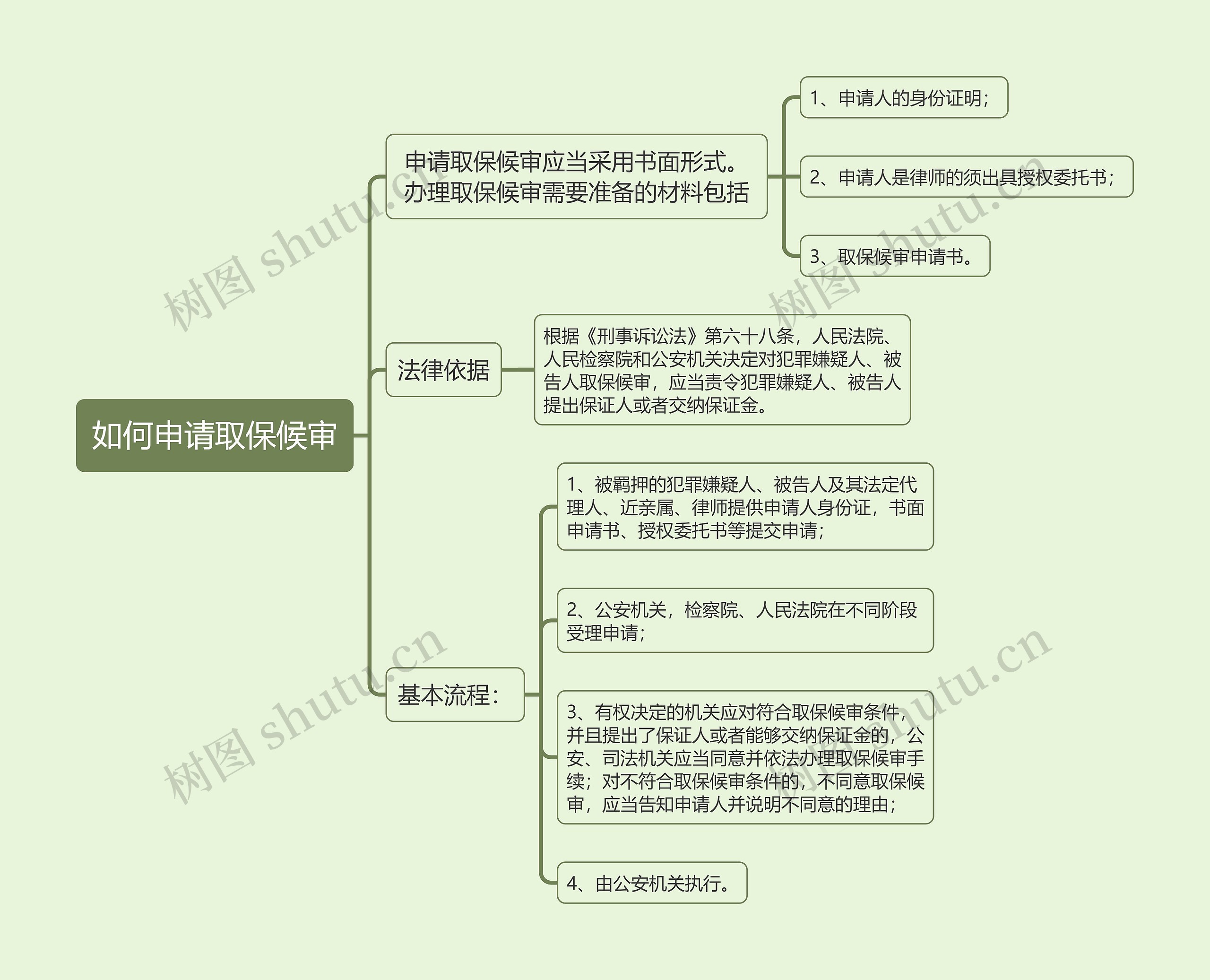 《如何申请取保候审》思维导图