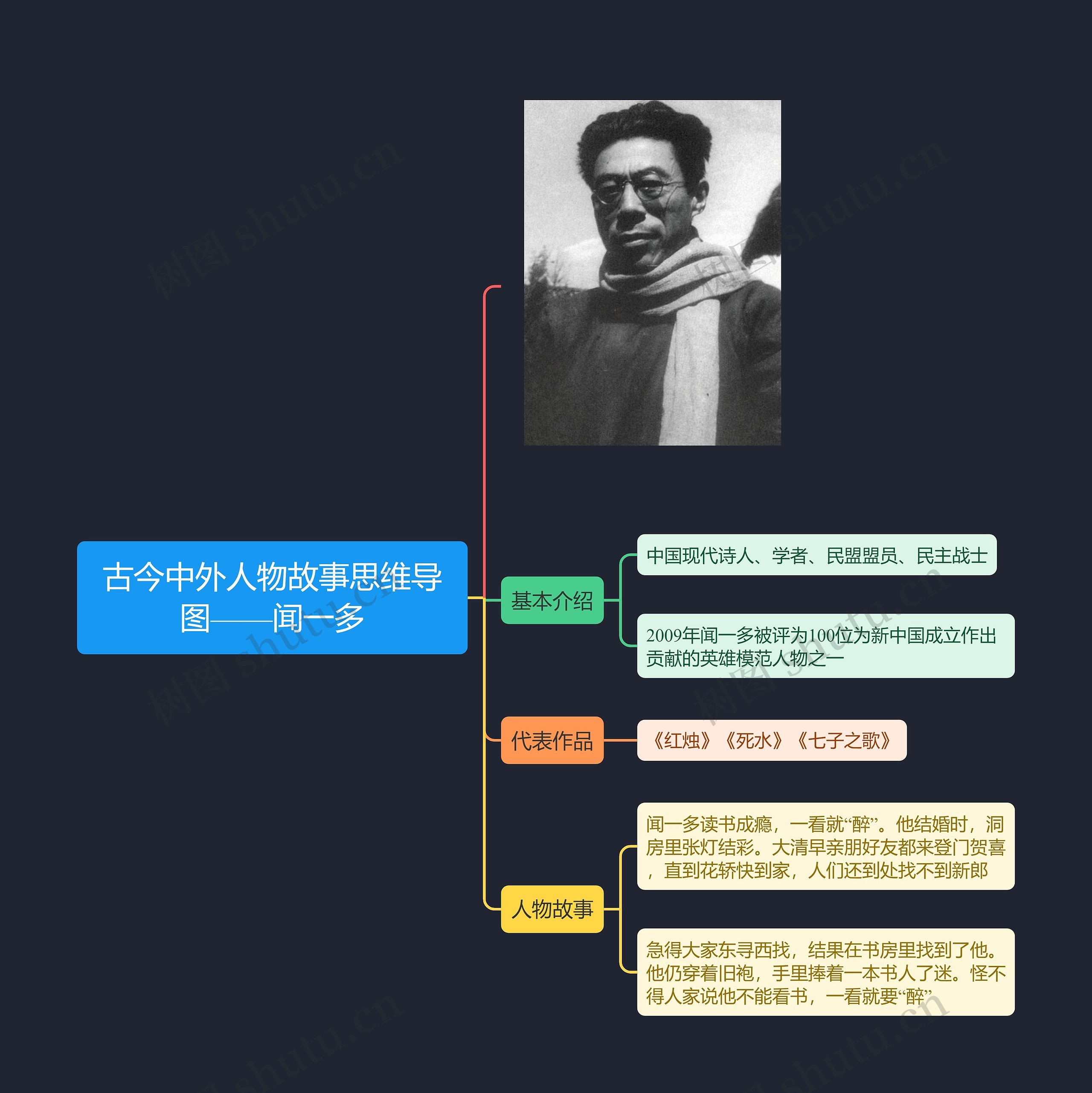 古今中外人物故事思维导图——闻一多