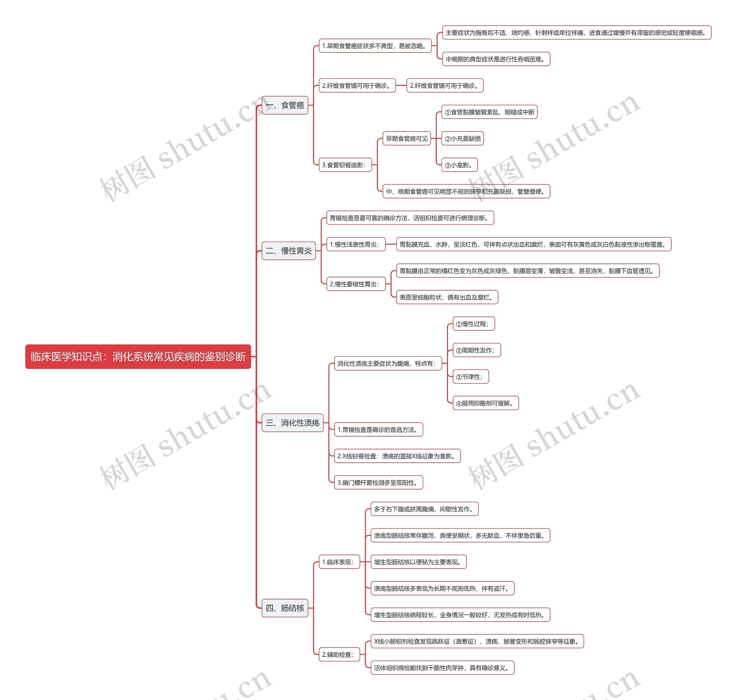 临床医学知识点：消化系统常见疾病的鉴别诊断思维导图