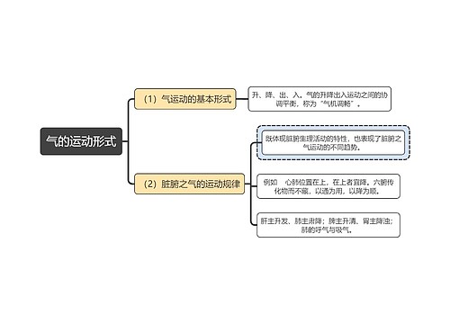 中医知识气的运动形式思维导图