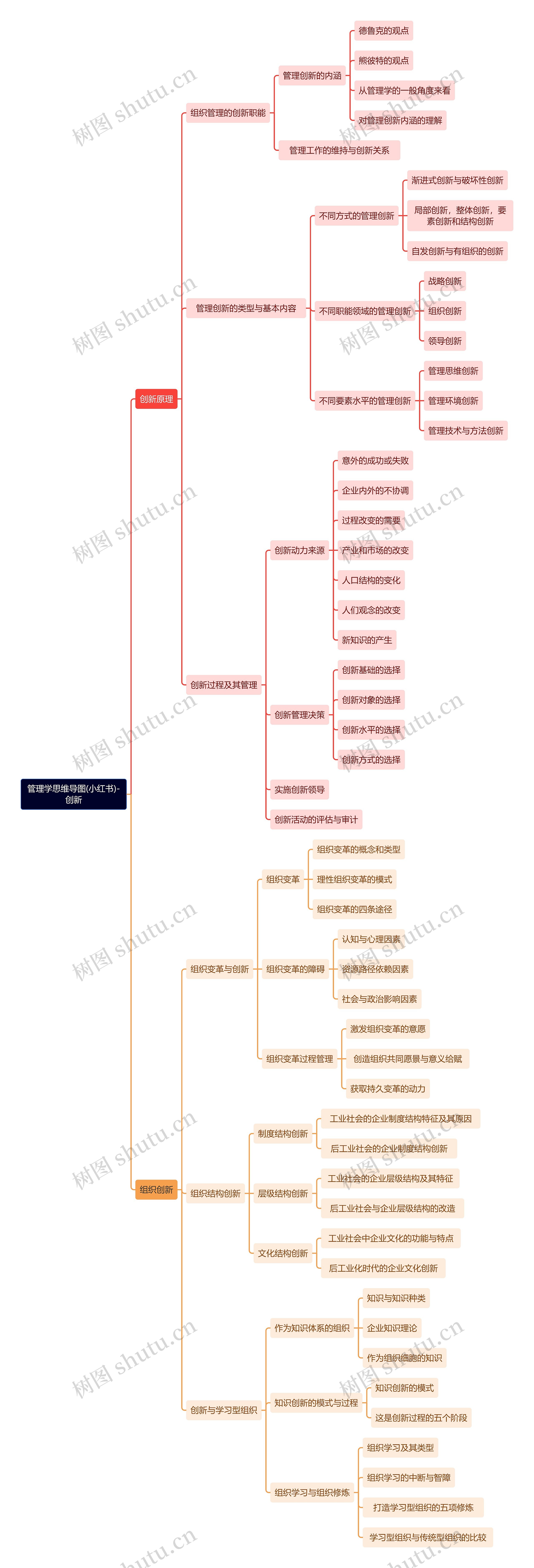 管理学(小红书)-创新思维导图