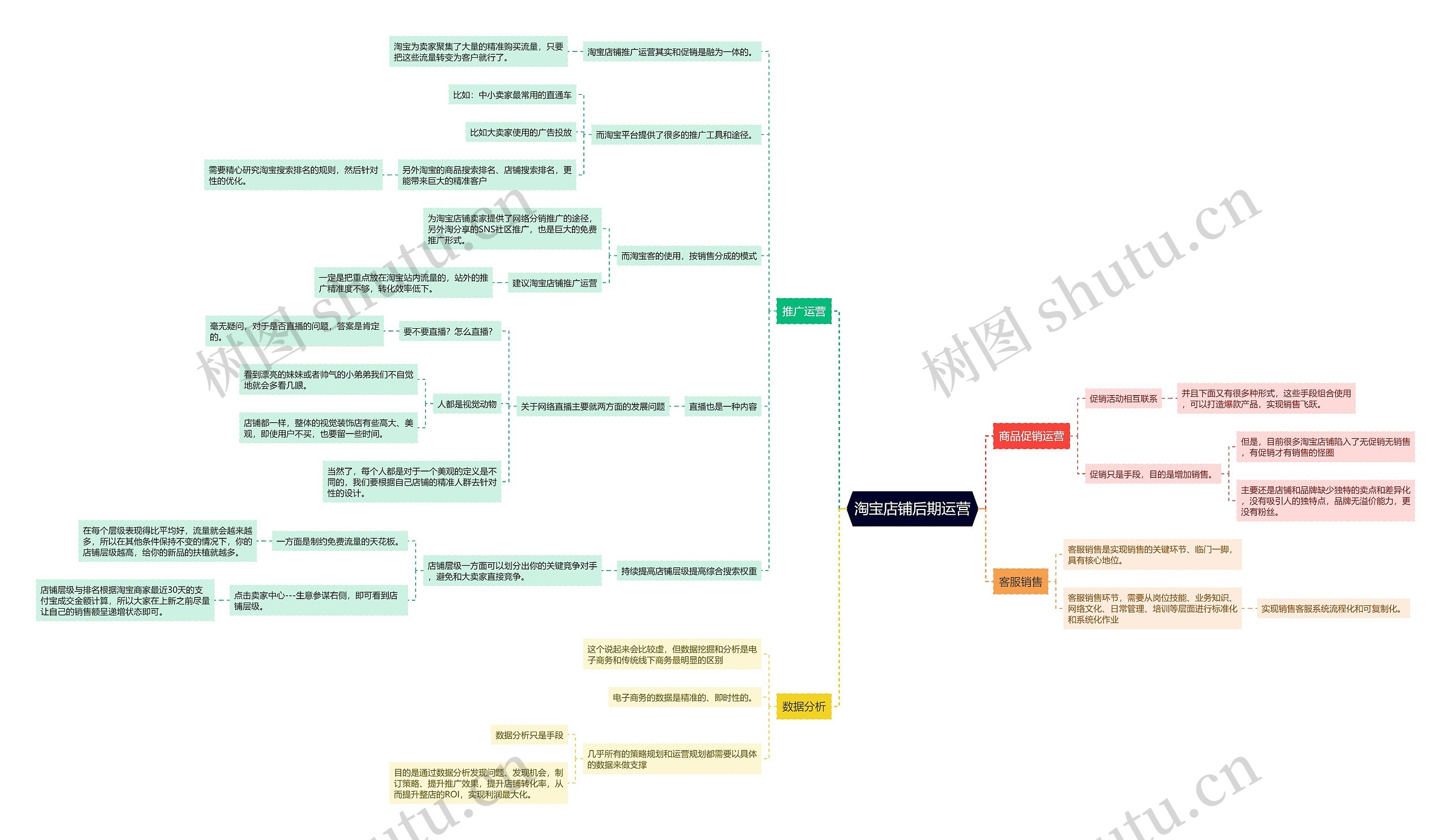 ﻿淘宝店铺后期运营思维导图