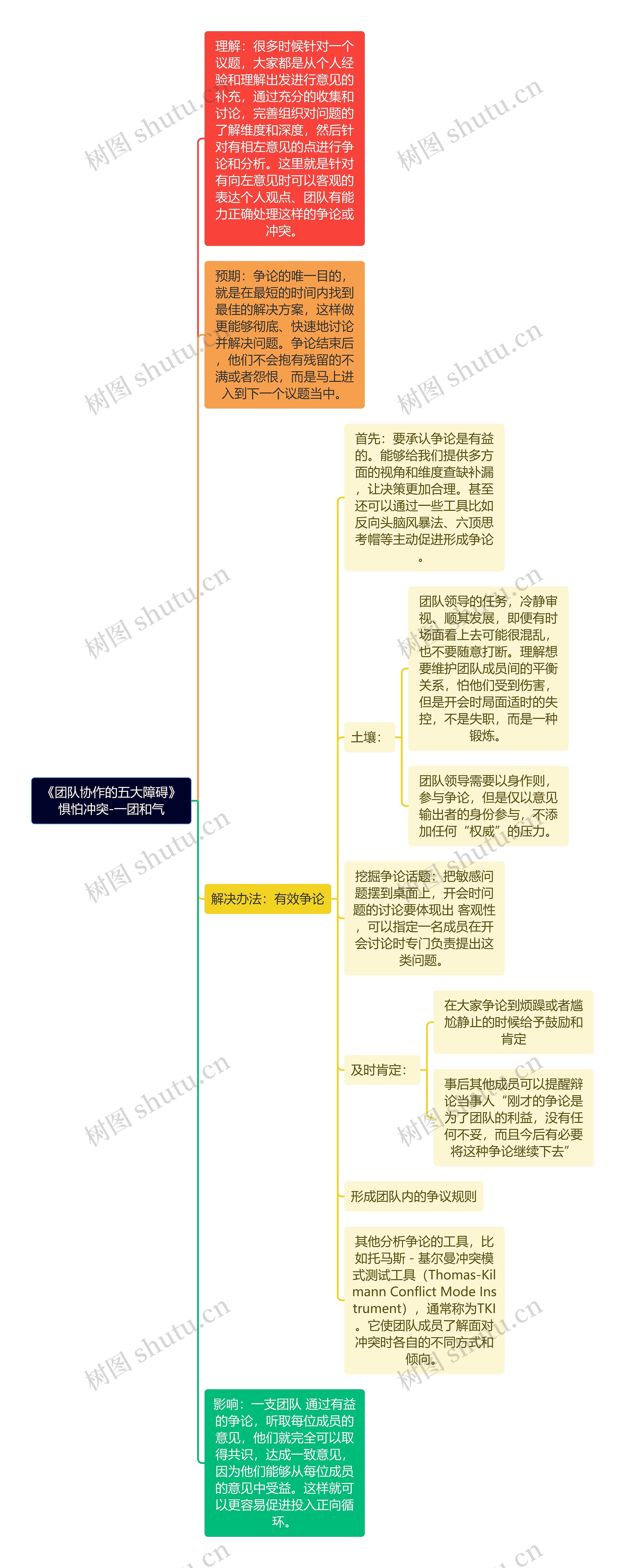 《团队协作的五大障碍》惧怕冲突-一团和气思维导图