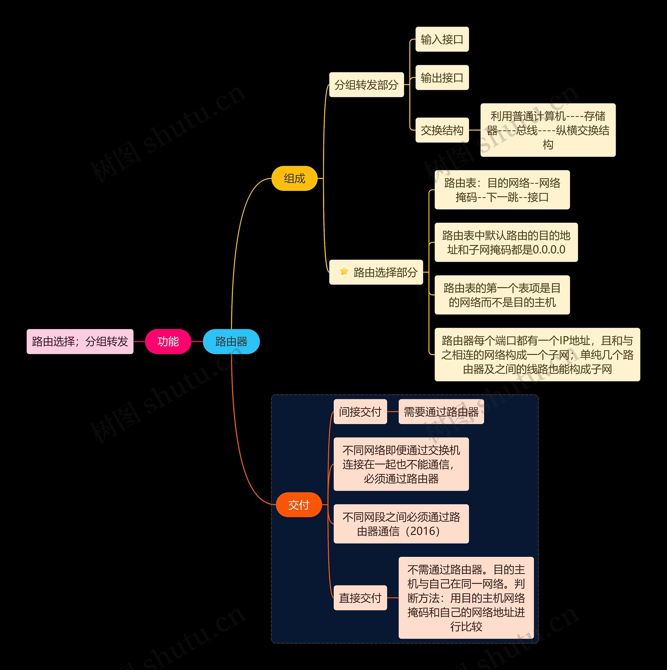 个计算机考试路由器知识点思维导图