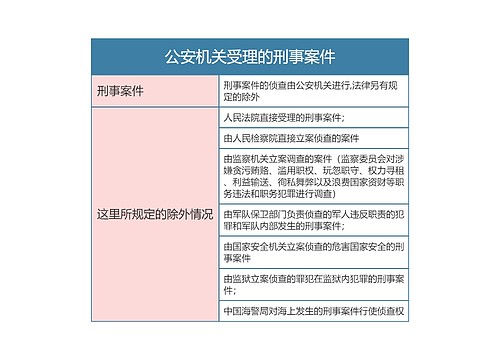 刑事诉讼法公安机关受理的刑事案件思维导图