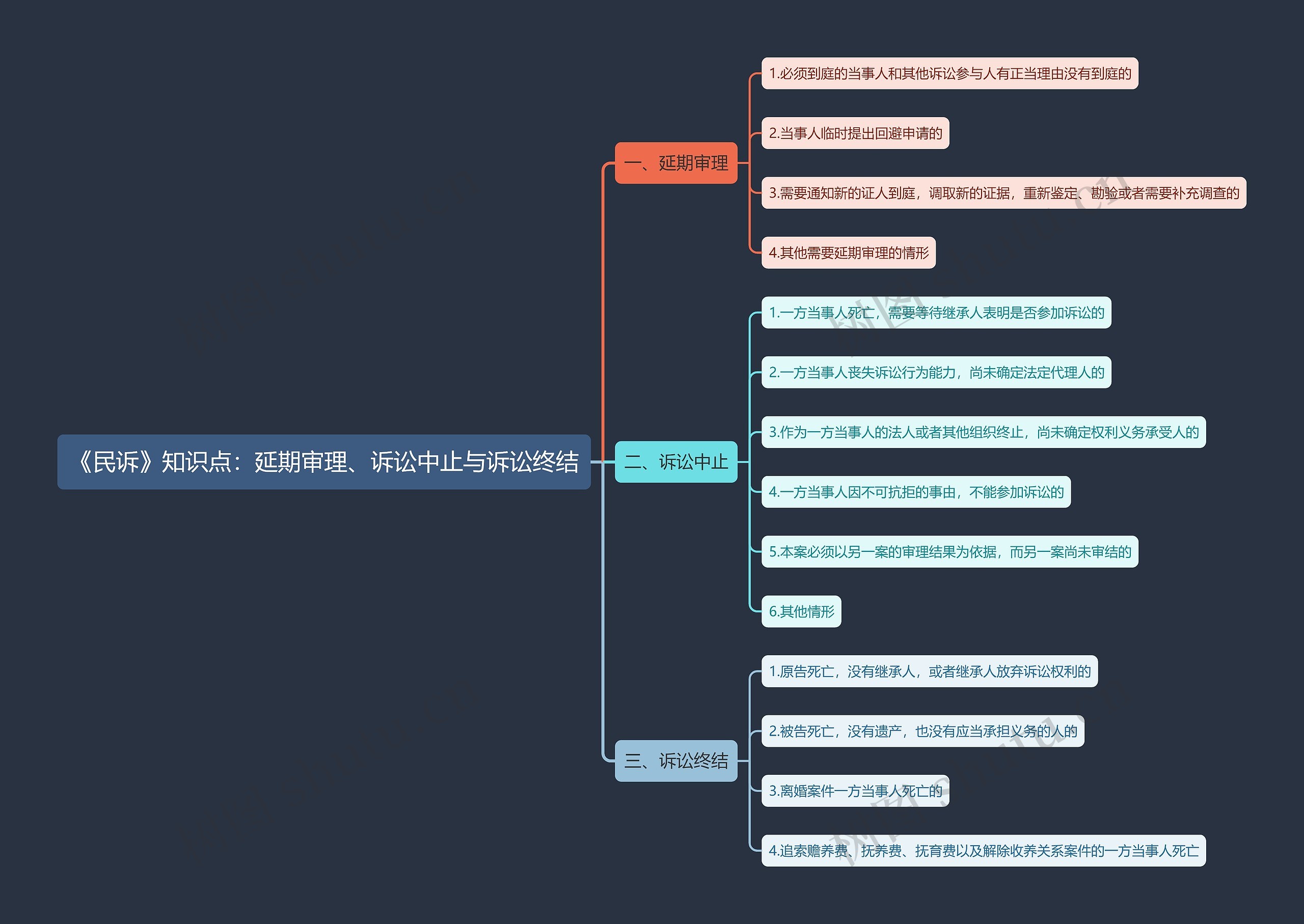 《民诉》知识点：延期审理、诉讼中止与诉讼终结思维导图