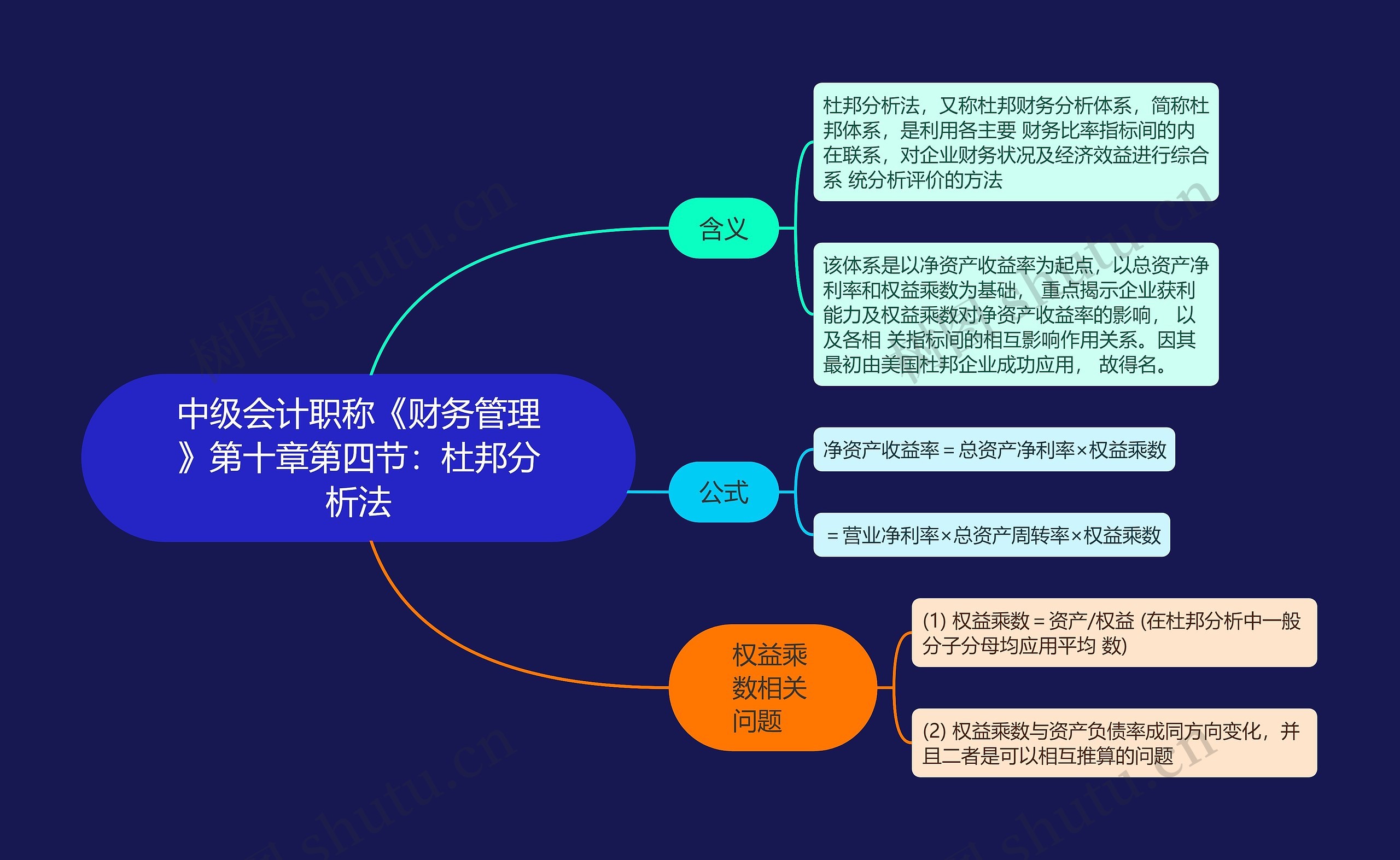 中级会计职称《财务管理》第十章第四节：杜邦分析法