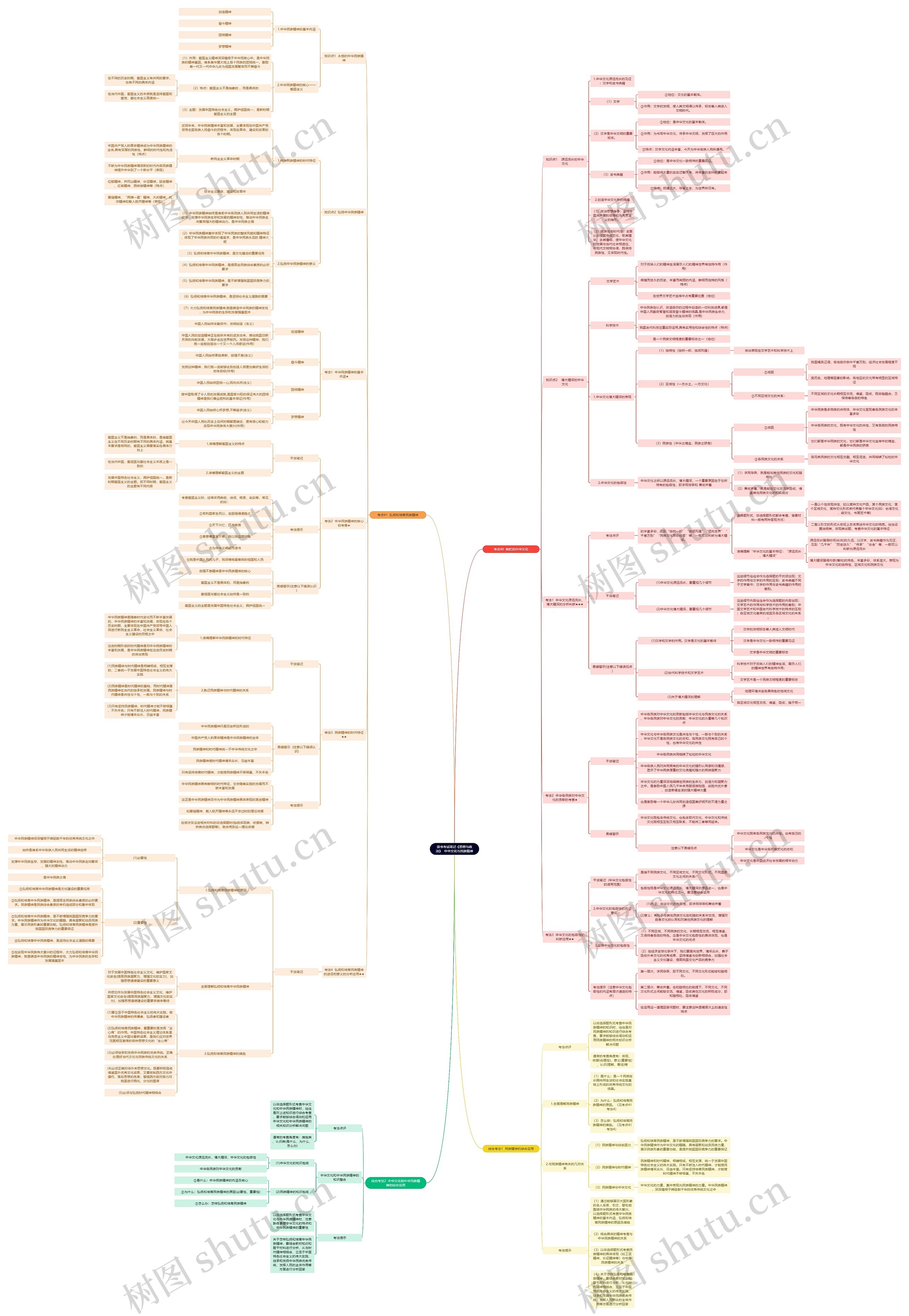 读书考试笔记《思想与政治》  中华文化与民族精神思维导图