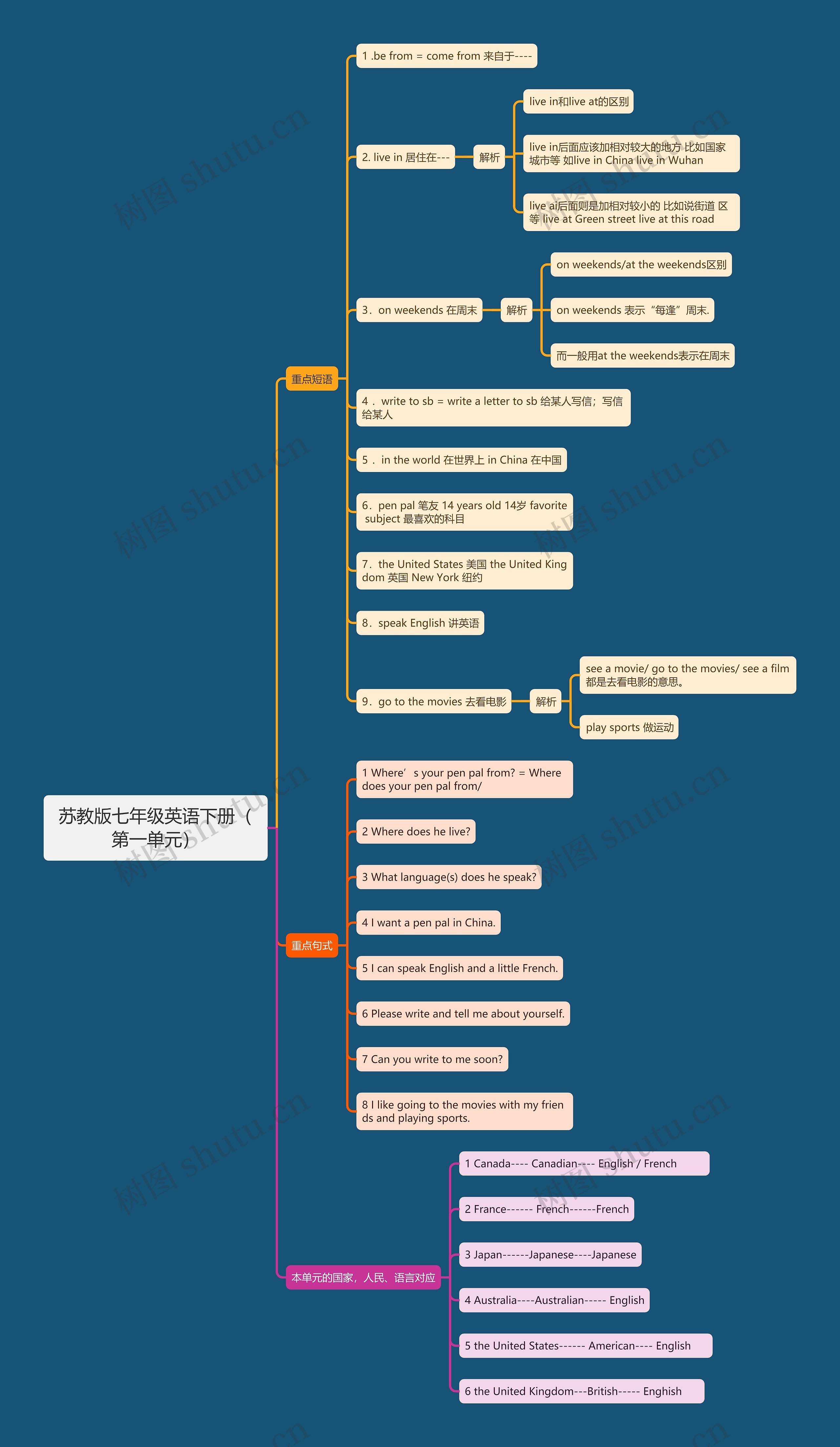 苏教版七年级英语下册（第一单元）思维导图