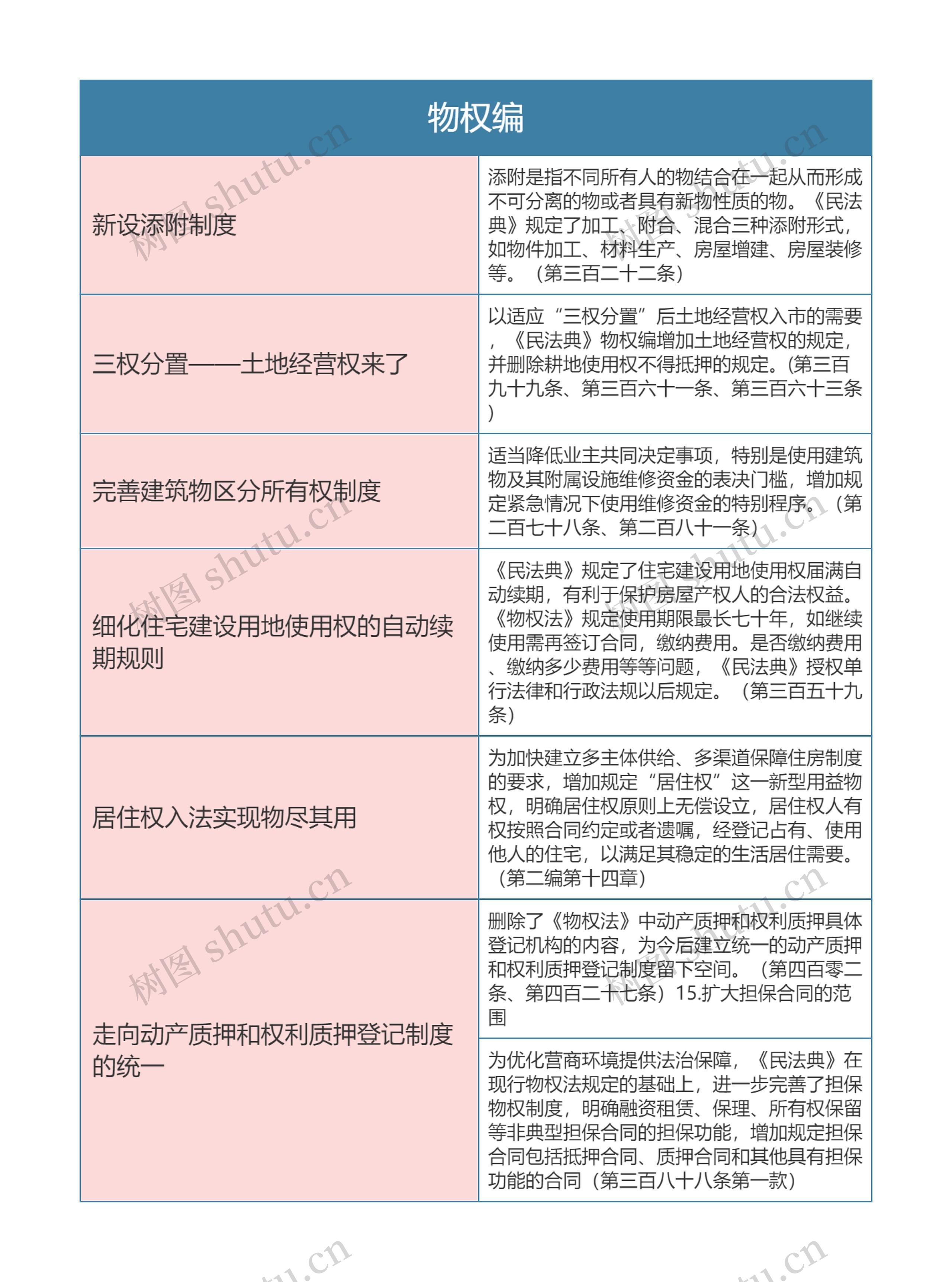 《民法典》物权编思维导图