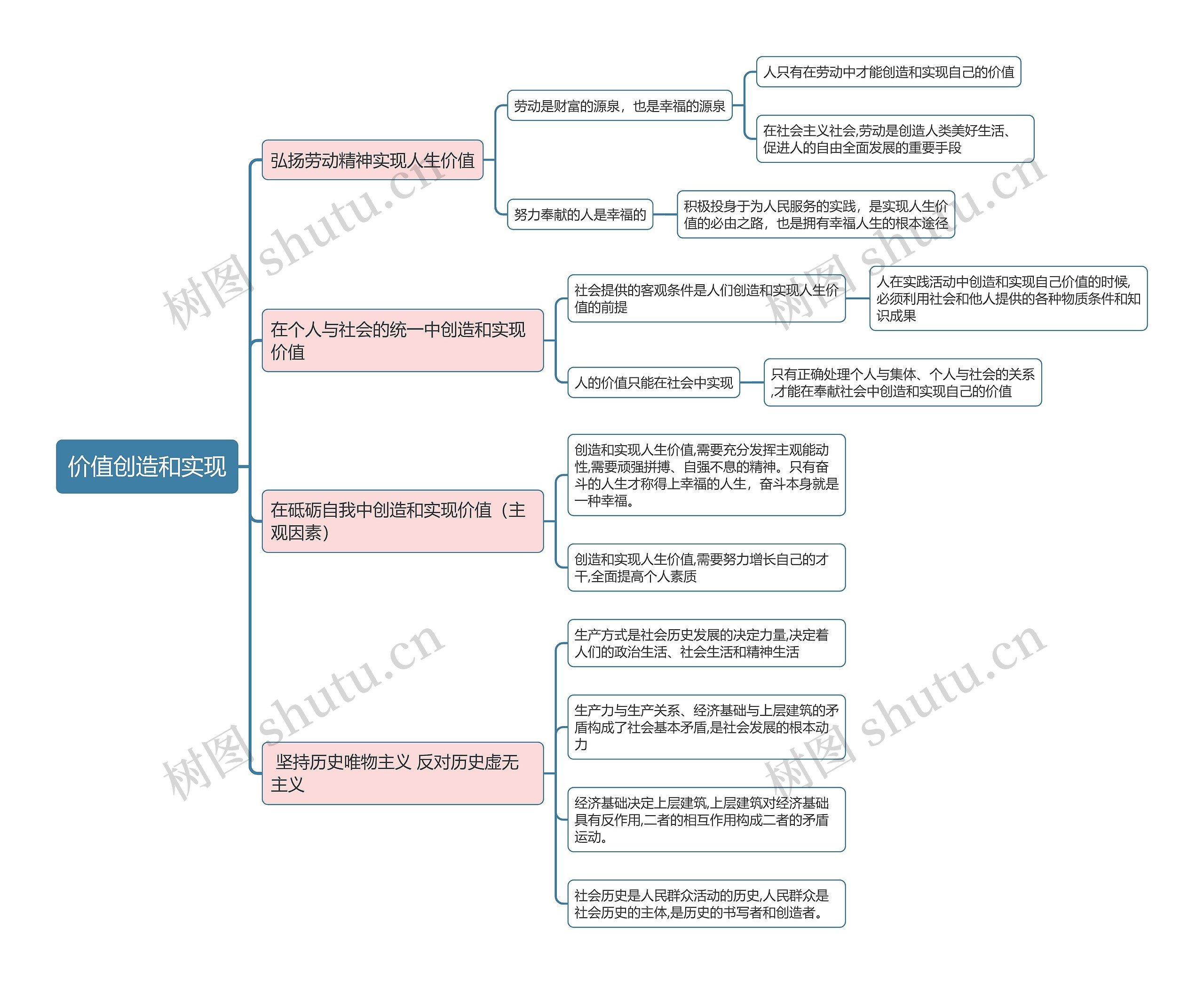 部编版政治必修四第二单元价值创造和实现思维导图