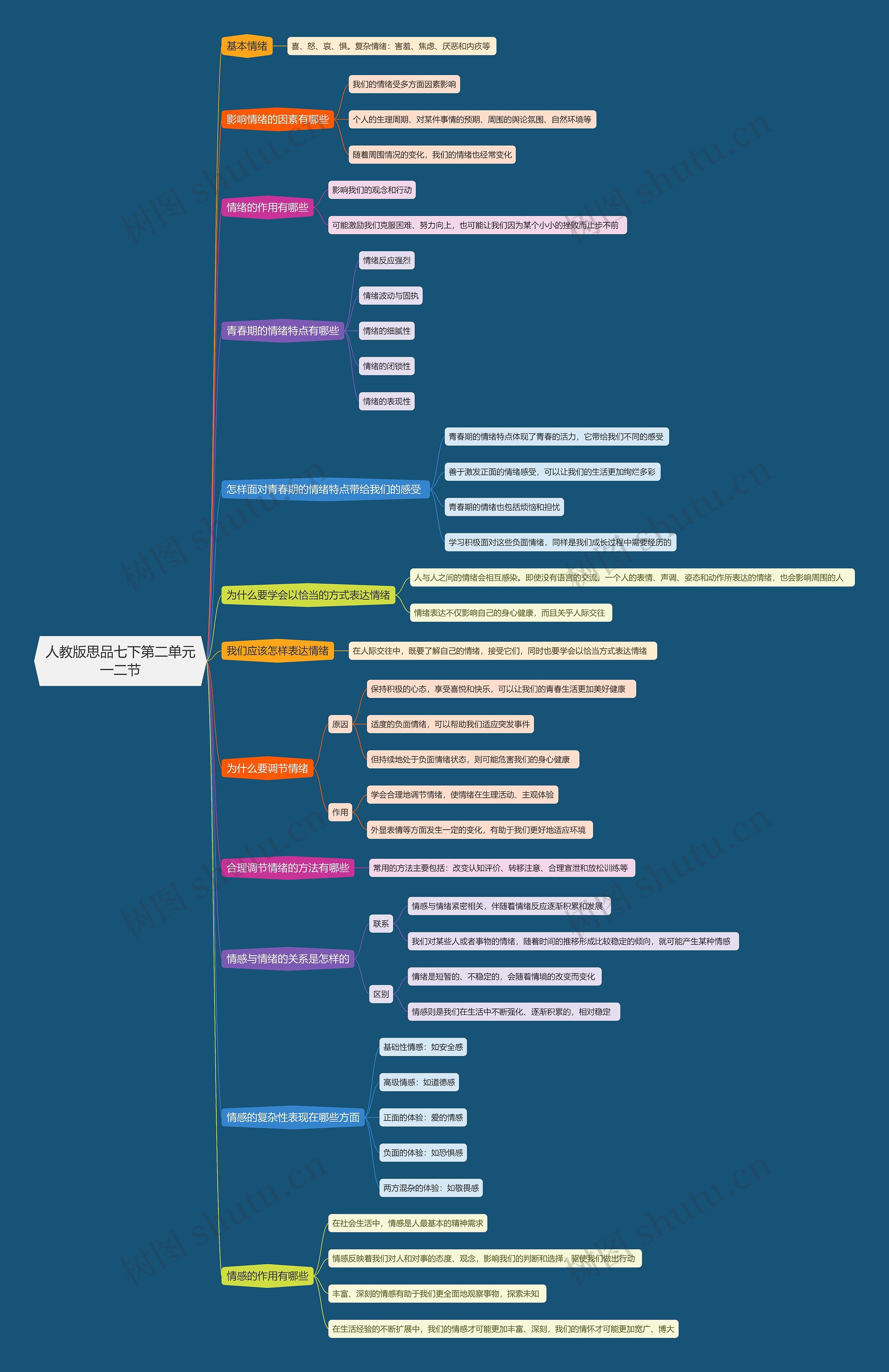 人教版思品七下第二单元一二节思维导图
