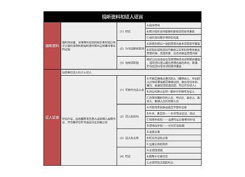 视听资料和证人证言的思维导图