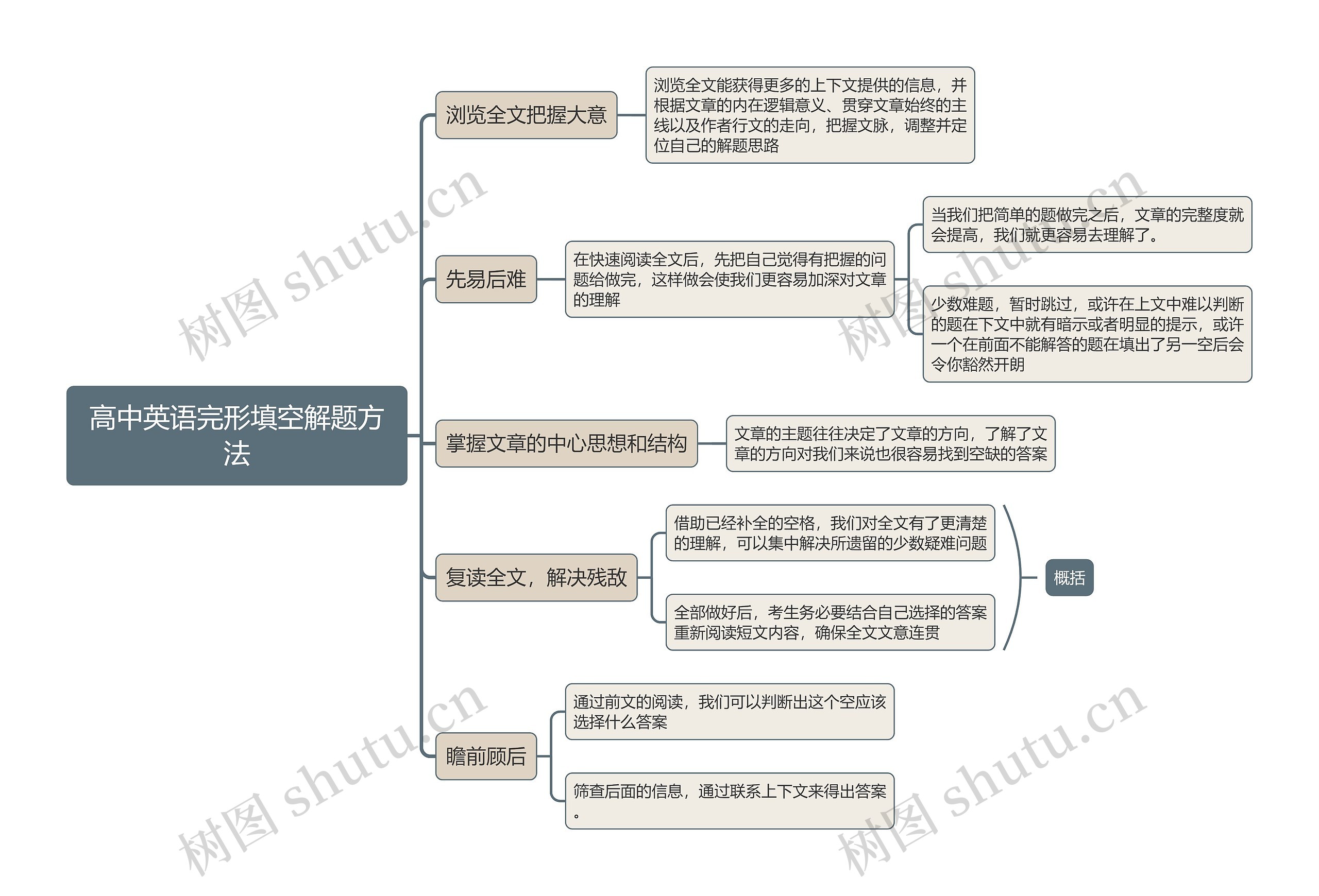 高中英语完形填空解题方法思维导图