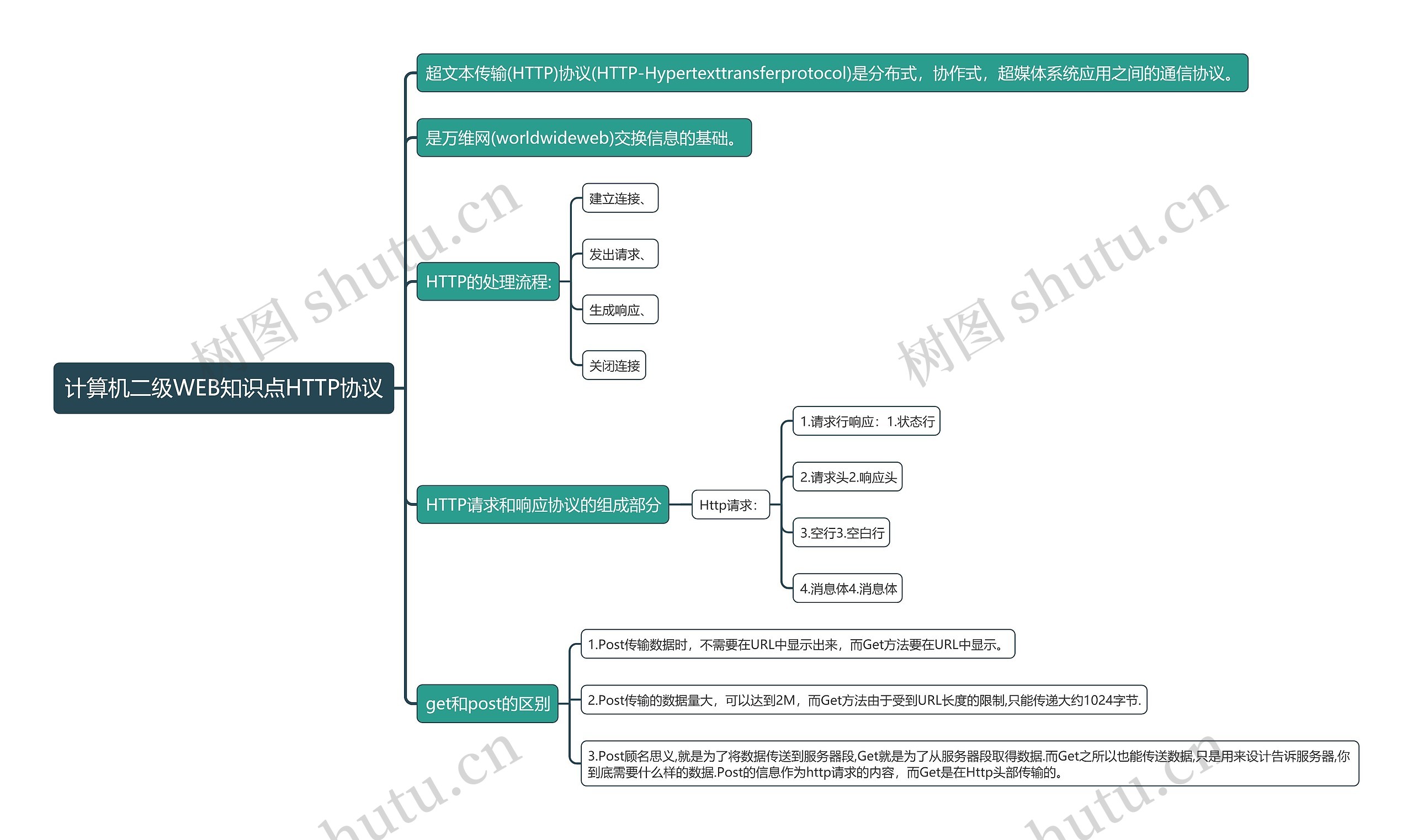 计算机二级WEB知识点HTTP协议