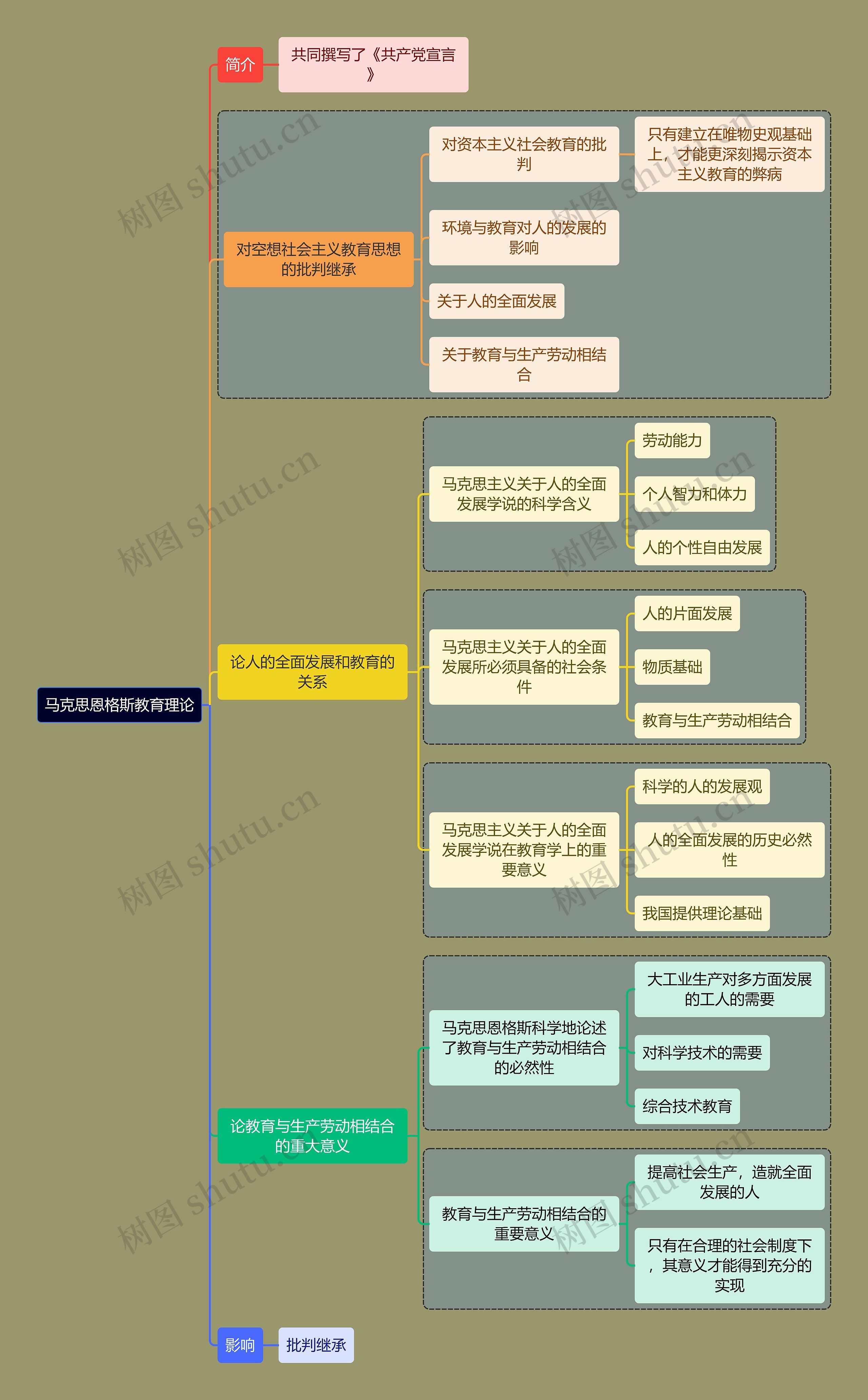 教资考试马克思知识点思维导图