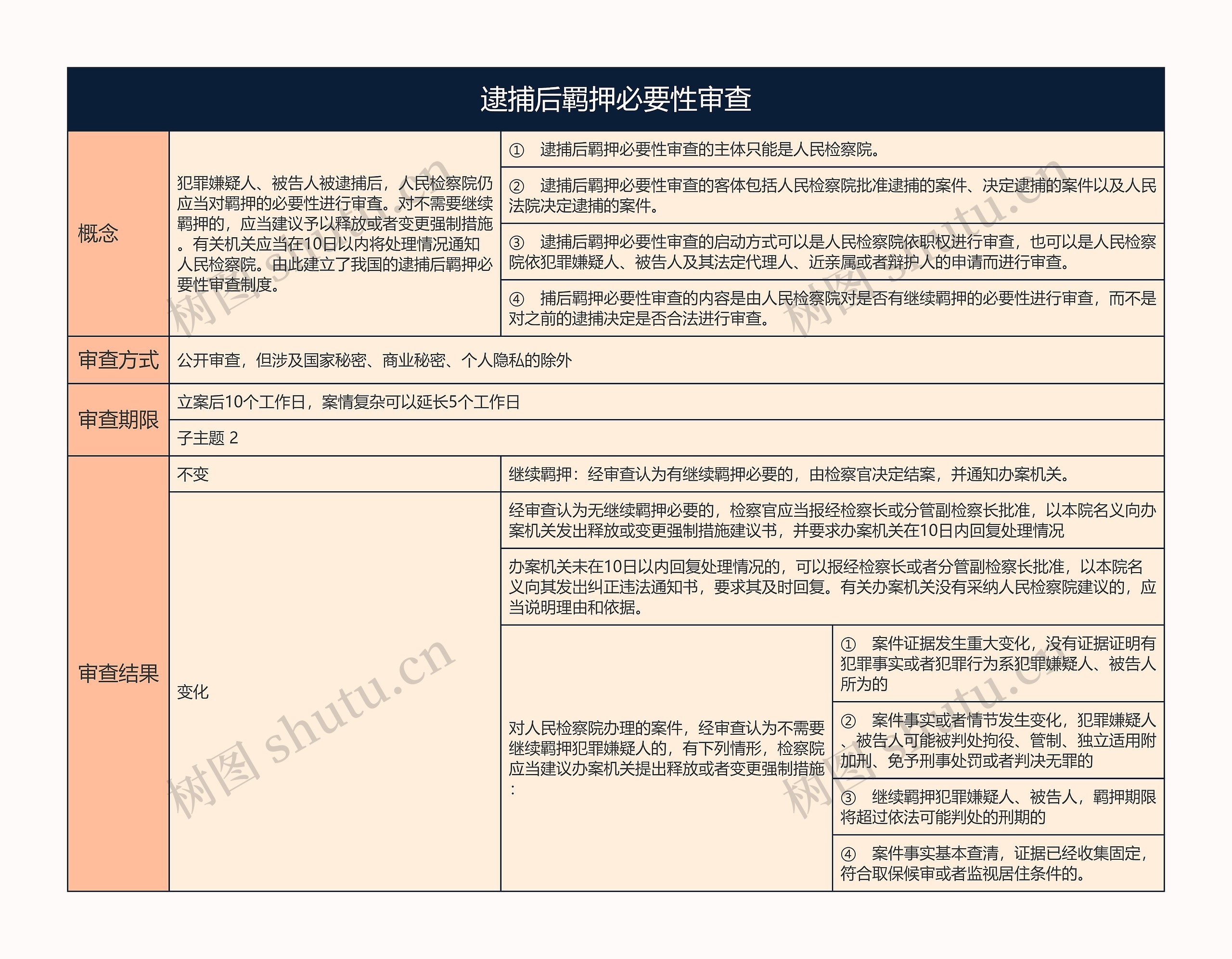 逮捕后羁押必要性审查的思维导图