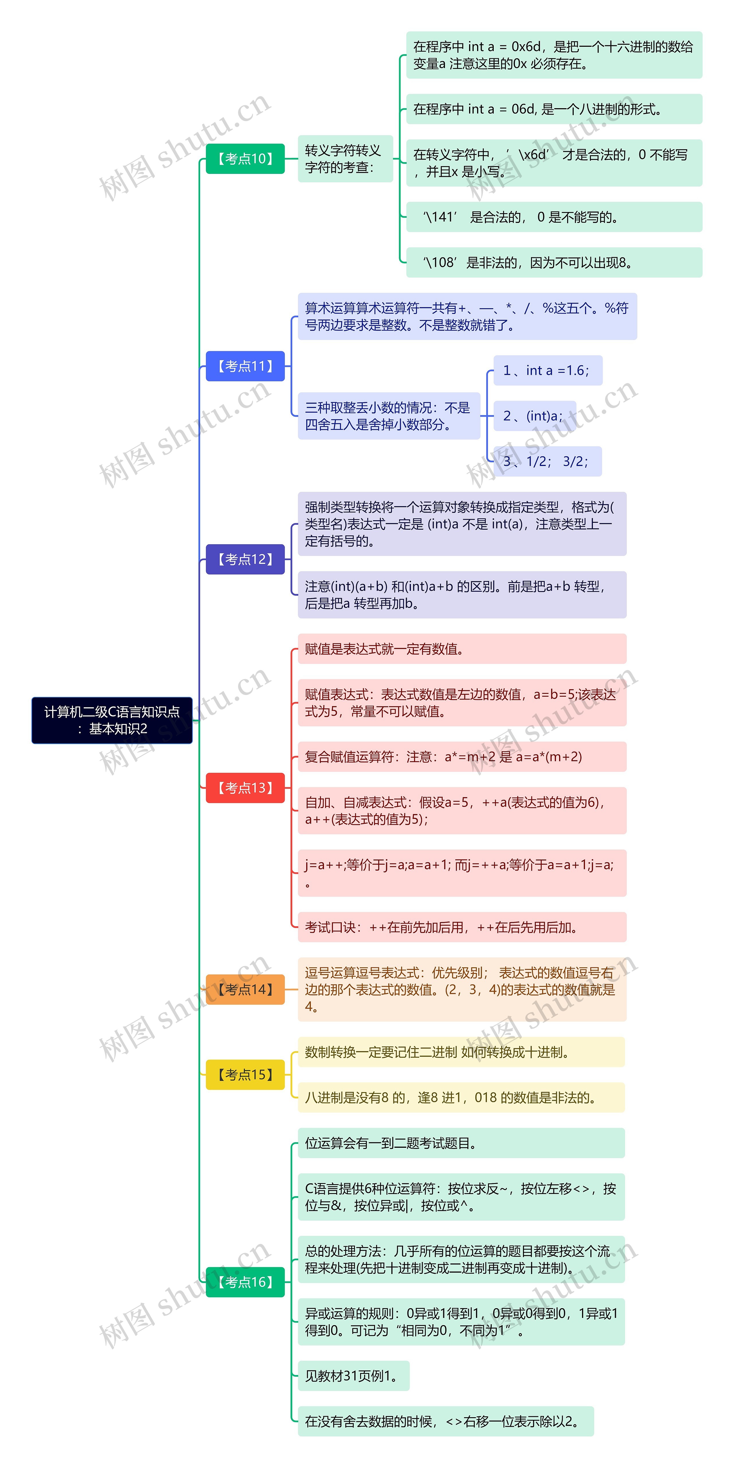 计算机二级C语言知识点：基本知识2