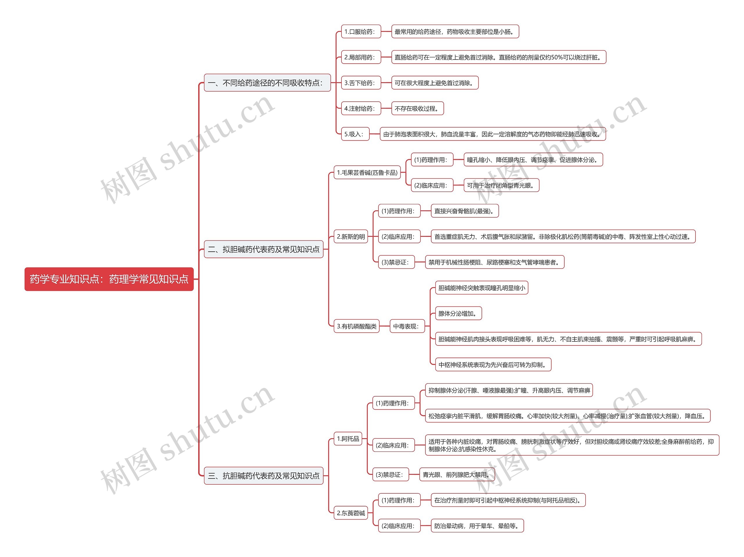 药学专业知识点：药理学常见知识点思维导图