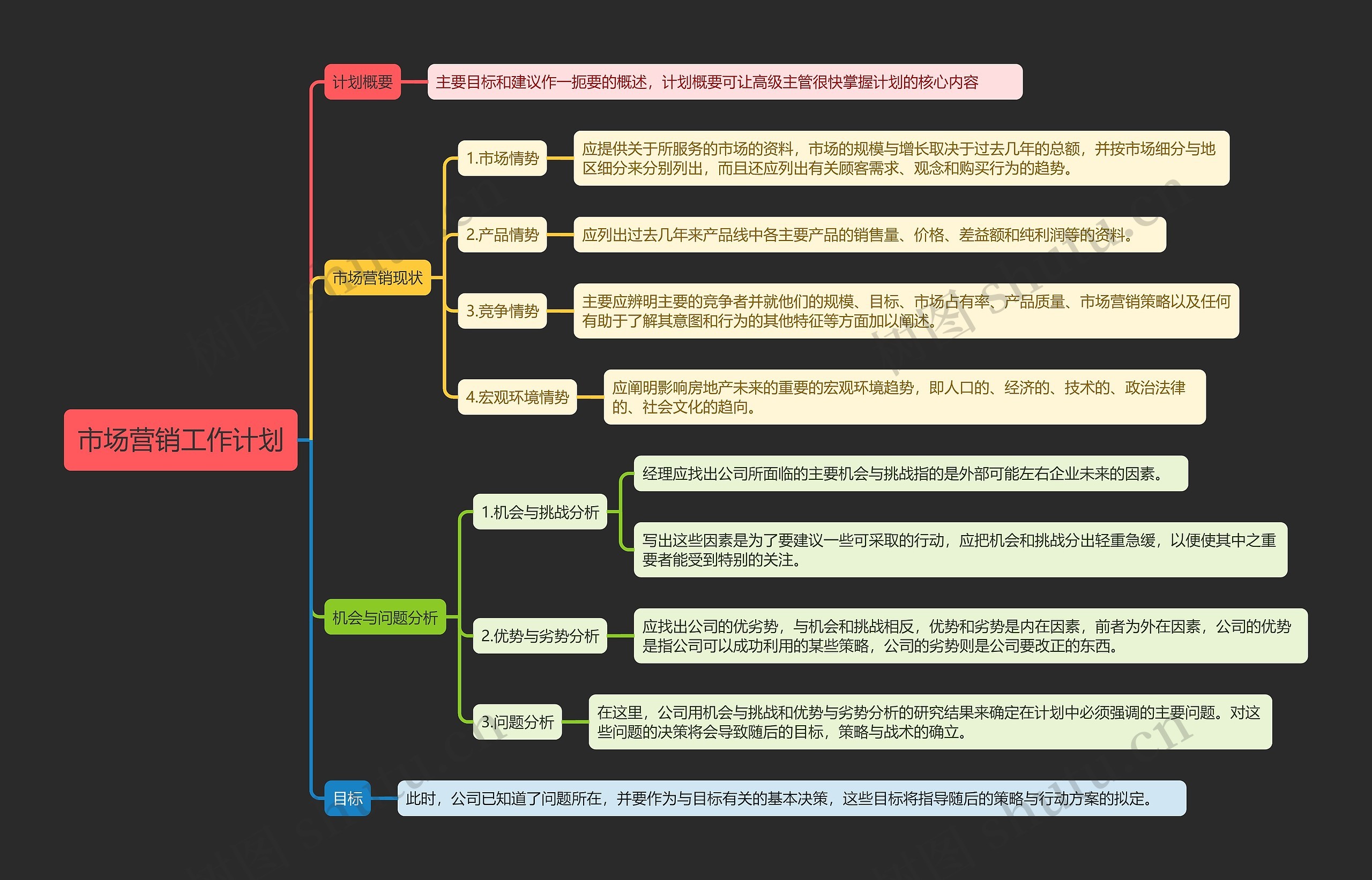 市场营销工作计划思维导图