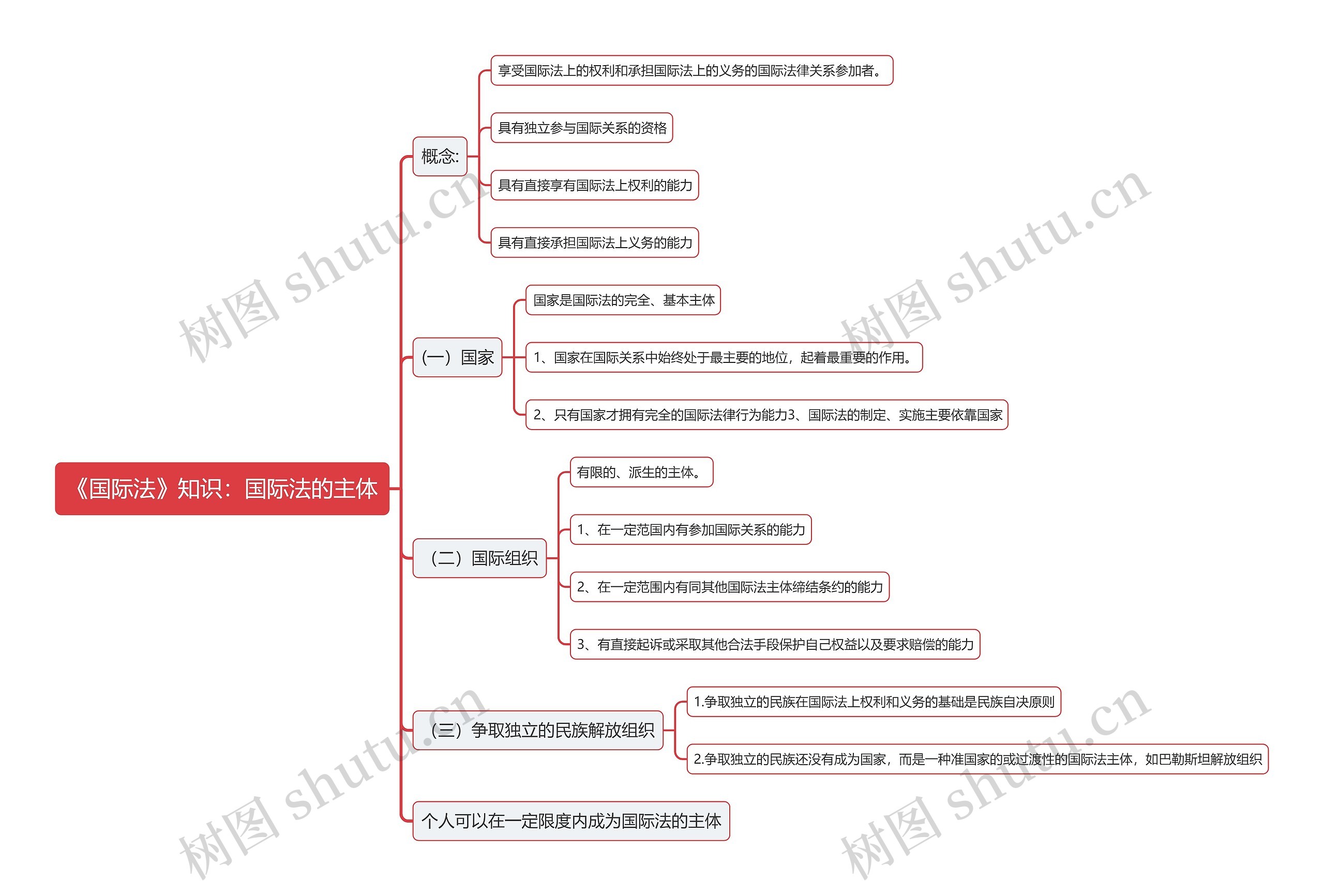 《国际法》知识：国际法的主体思维导图