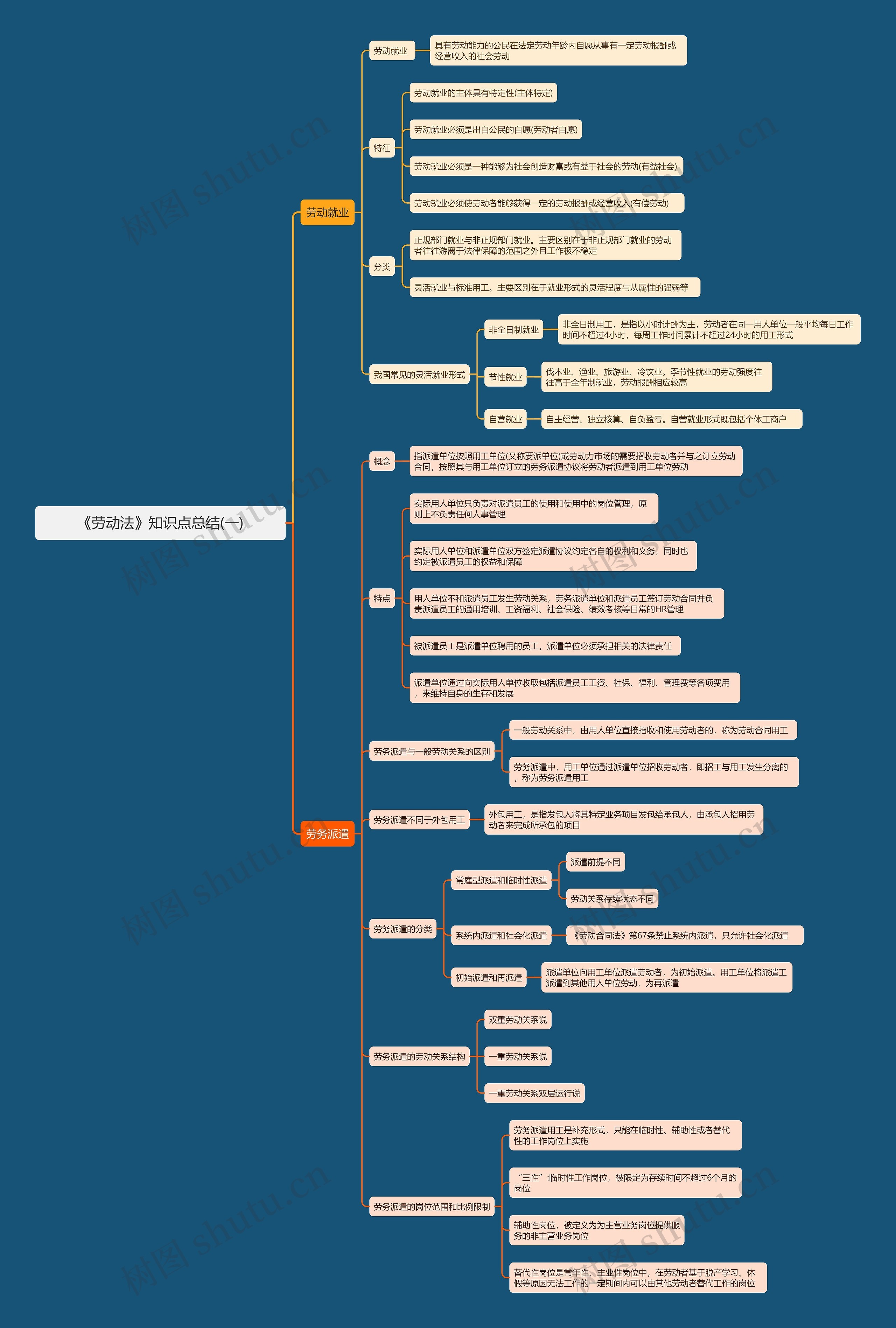 《劳动法》知识点总结(一)思维导图