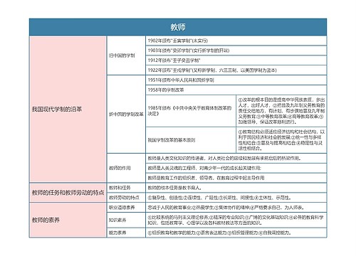 专升本教育学  教师思维导图