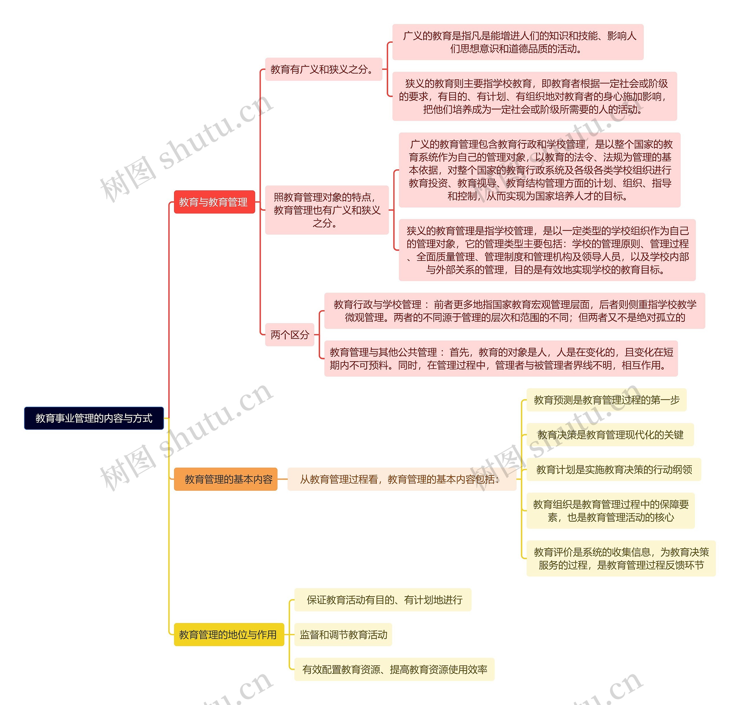 教育事业管理的内容与方式