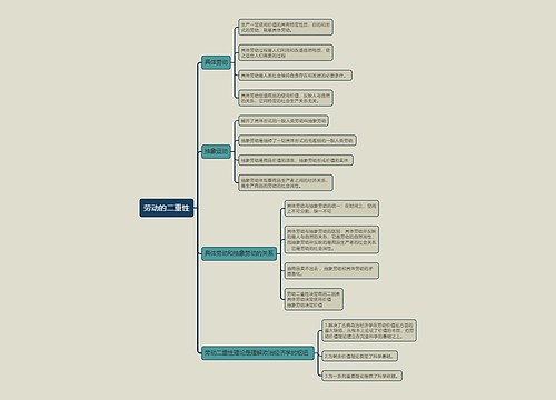 劳动的二重性的思维导图