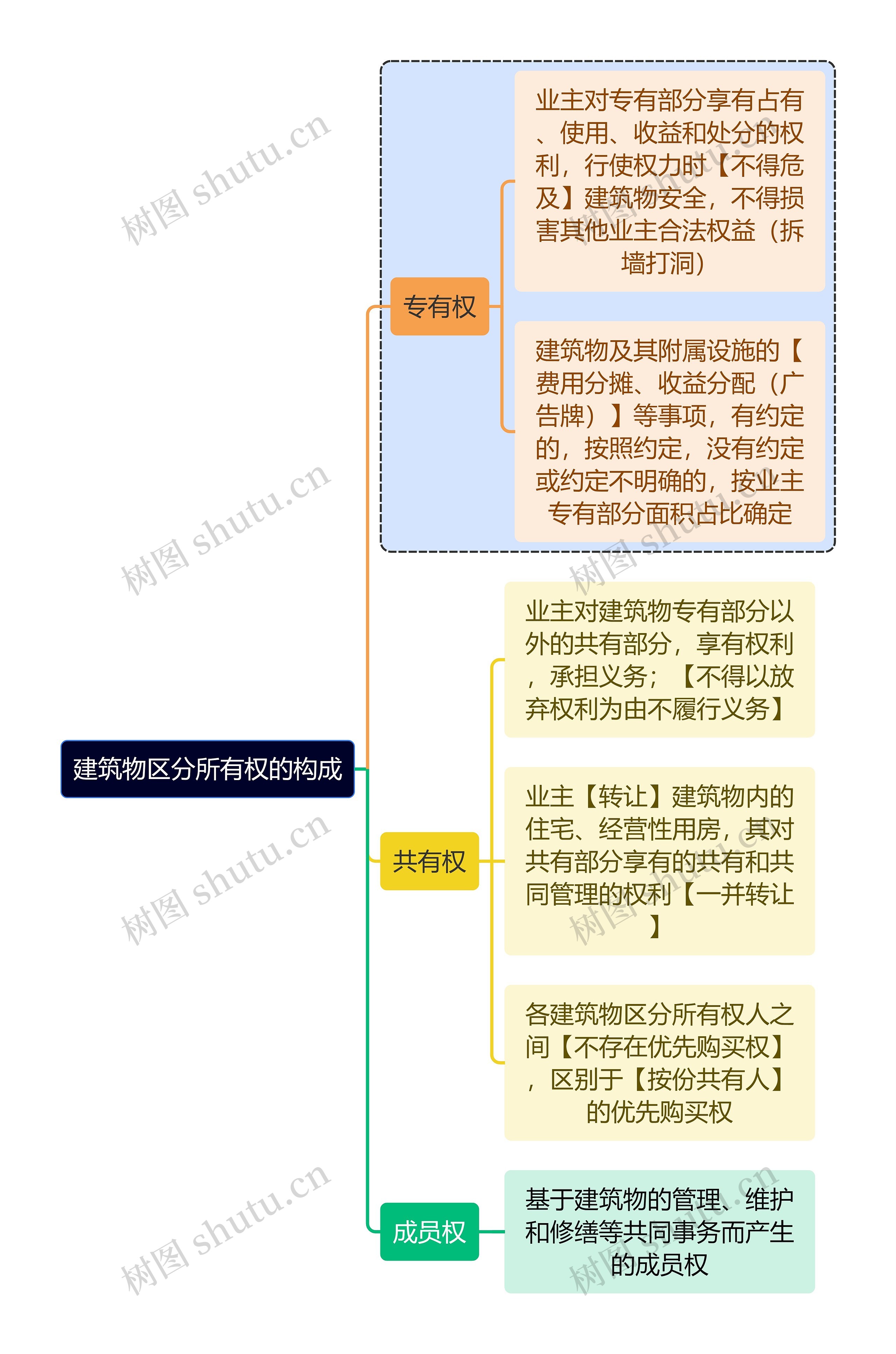 法学知识建筑物区分所有权的构成思维导图