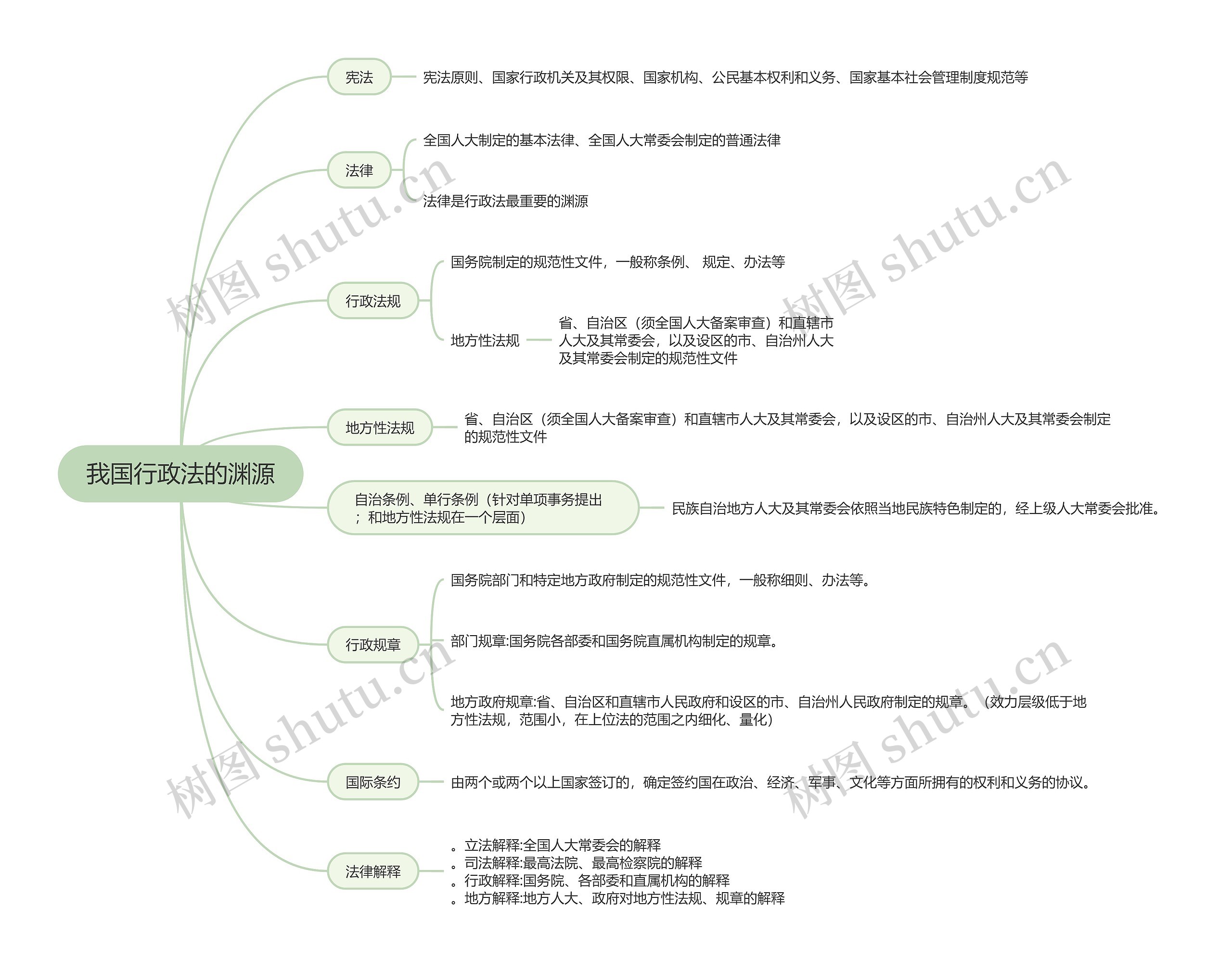 我国行政法的渊源的思维导图