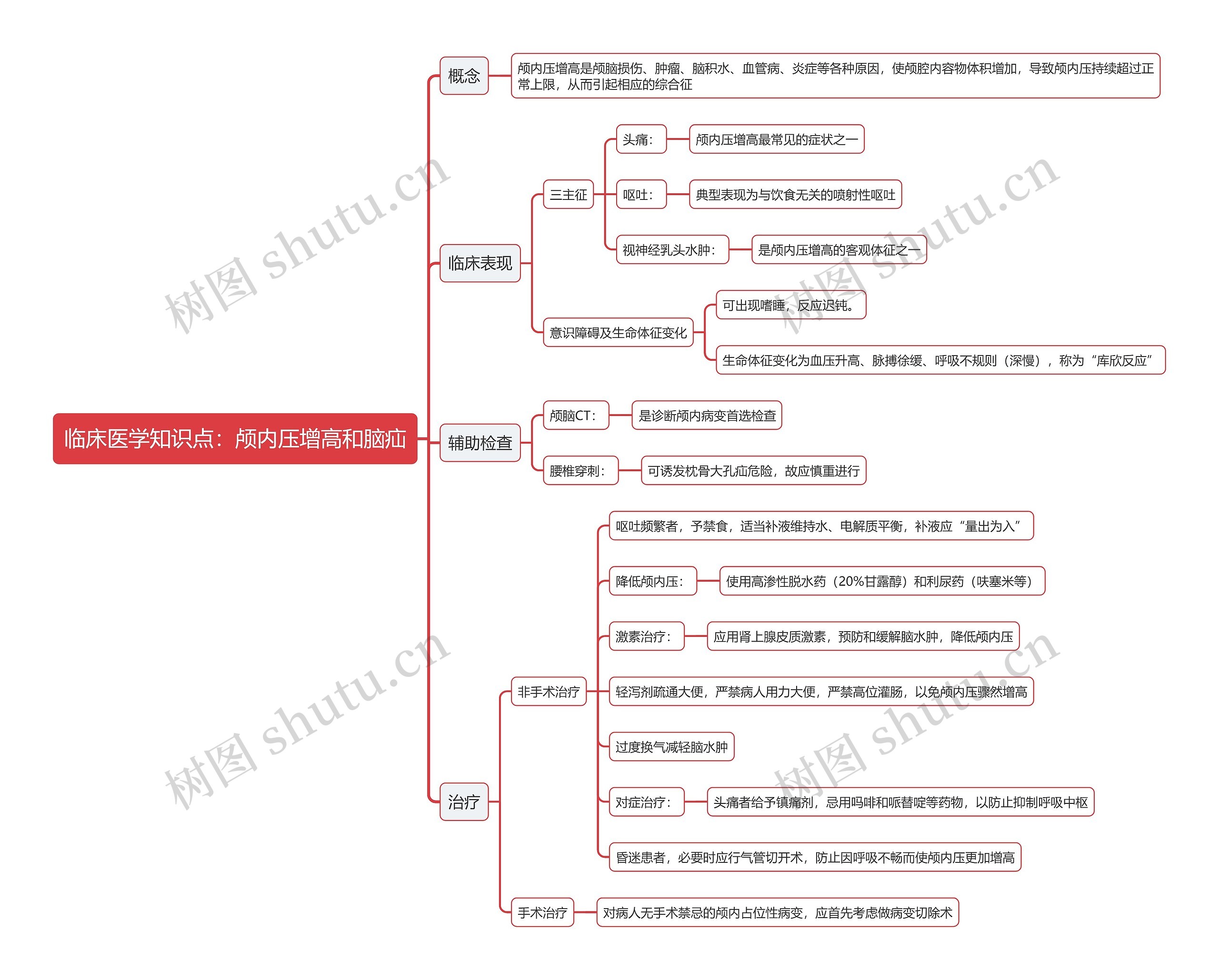 临床医学知识点：颅内压增高和脑疝思维导图