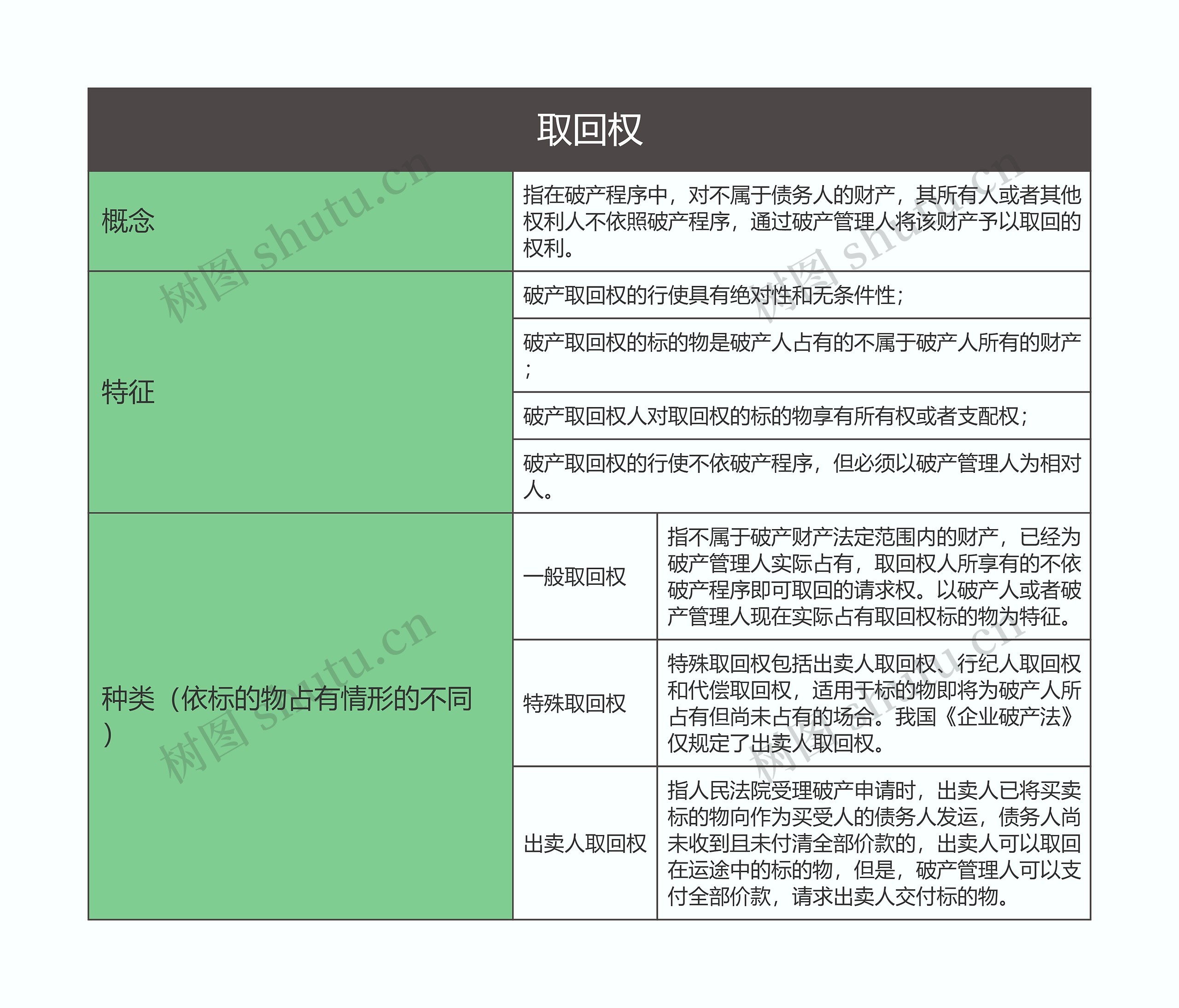 商法  取回权思维导图