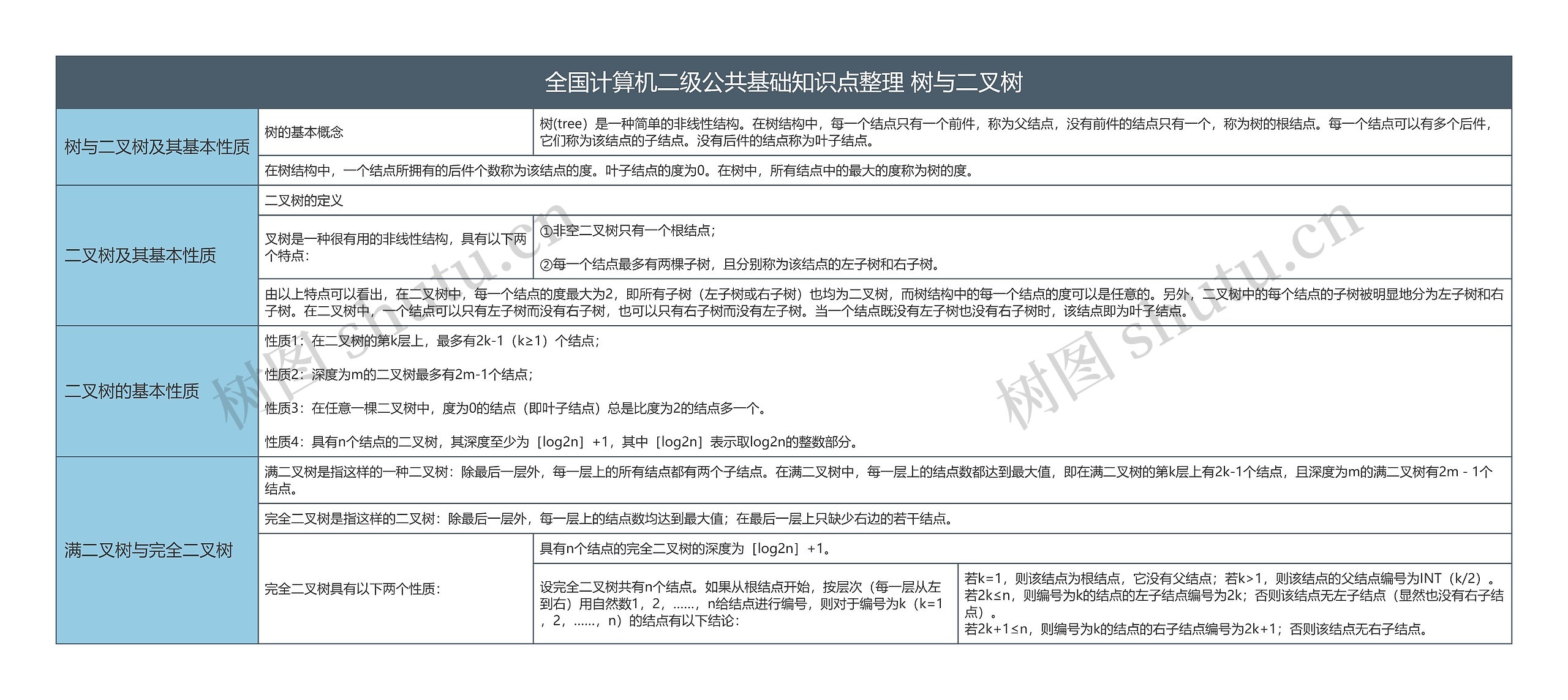 全国计算机二级公共基础知识点整理 树与二叉树思维导图