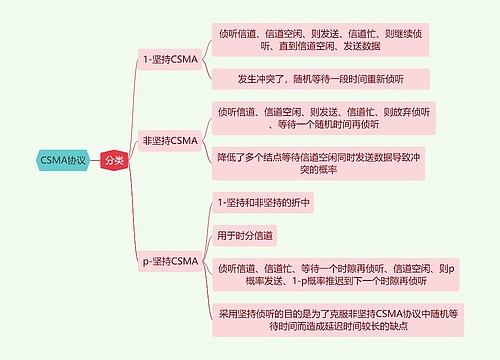 计算机知识CSMA协议思维导图