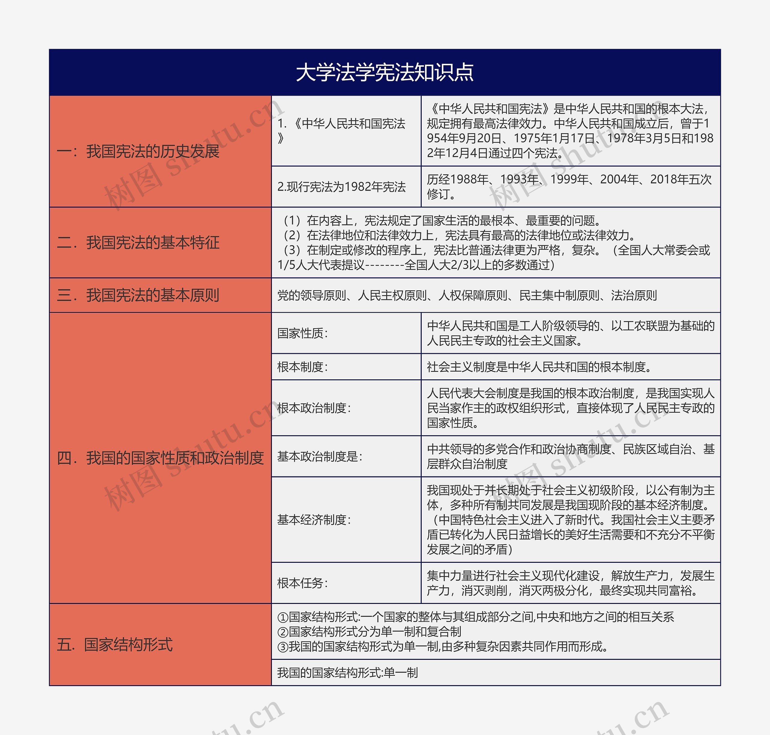 大学法学宪法知识点我国国家性质知识总结树形表格