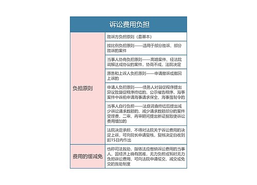 民事诉讼法   诉讼费用负担思维导图