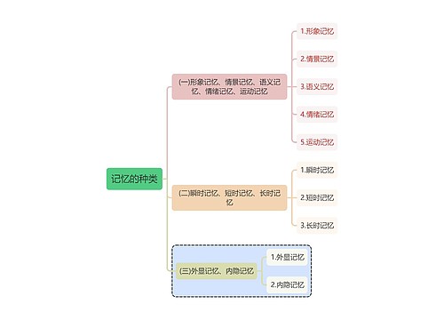 心理学知识记忆种类思维导图