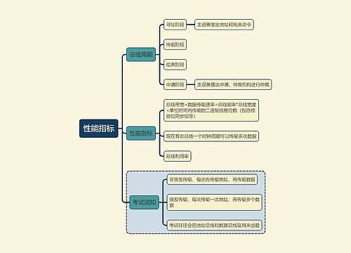 计算机考试知识性能指标思维导图