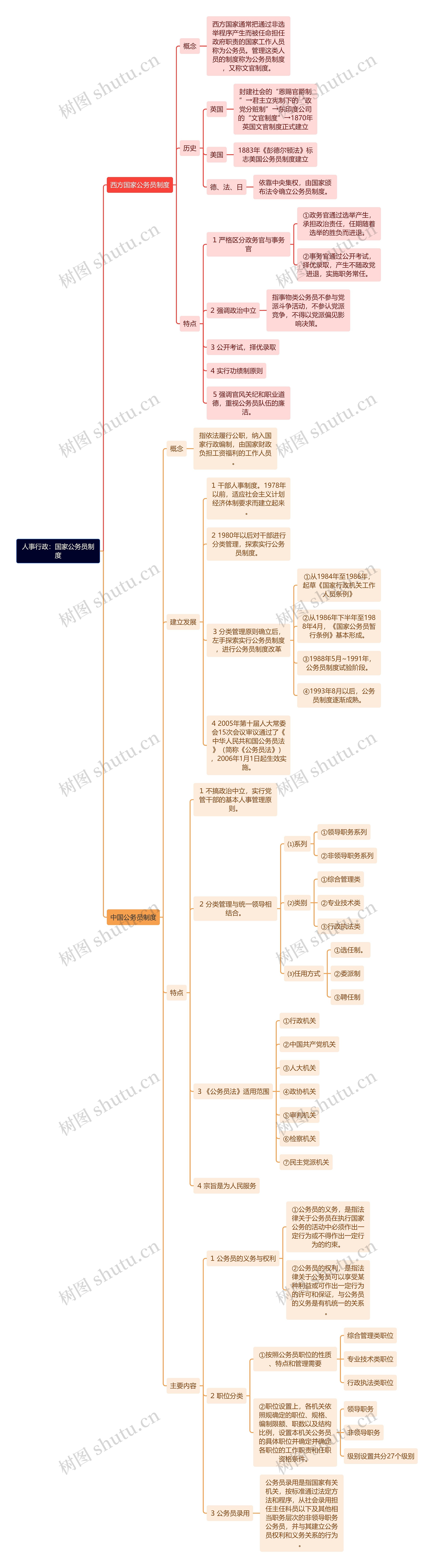 人事行政：国家公务员制度