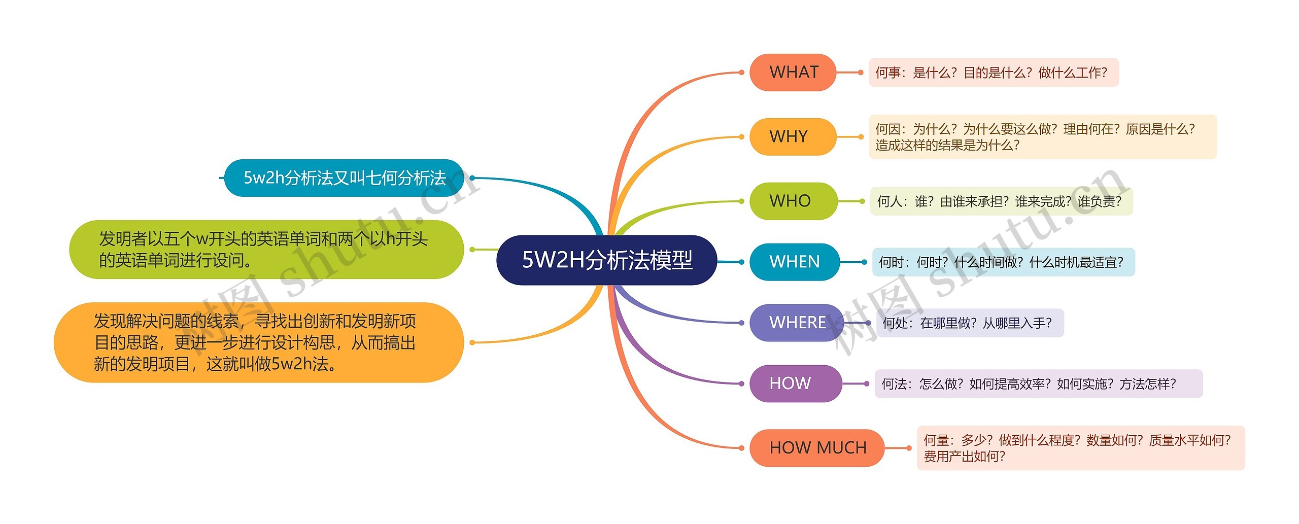 5W2H分析法思维导图