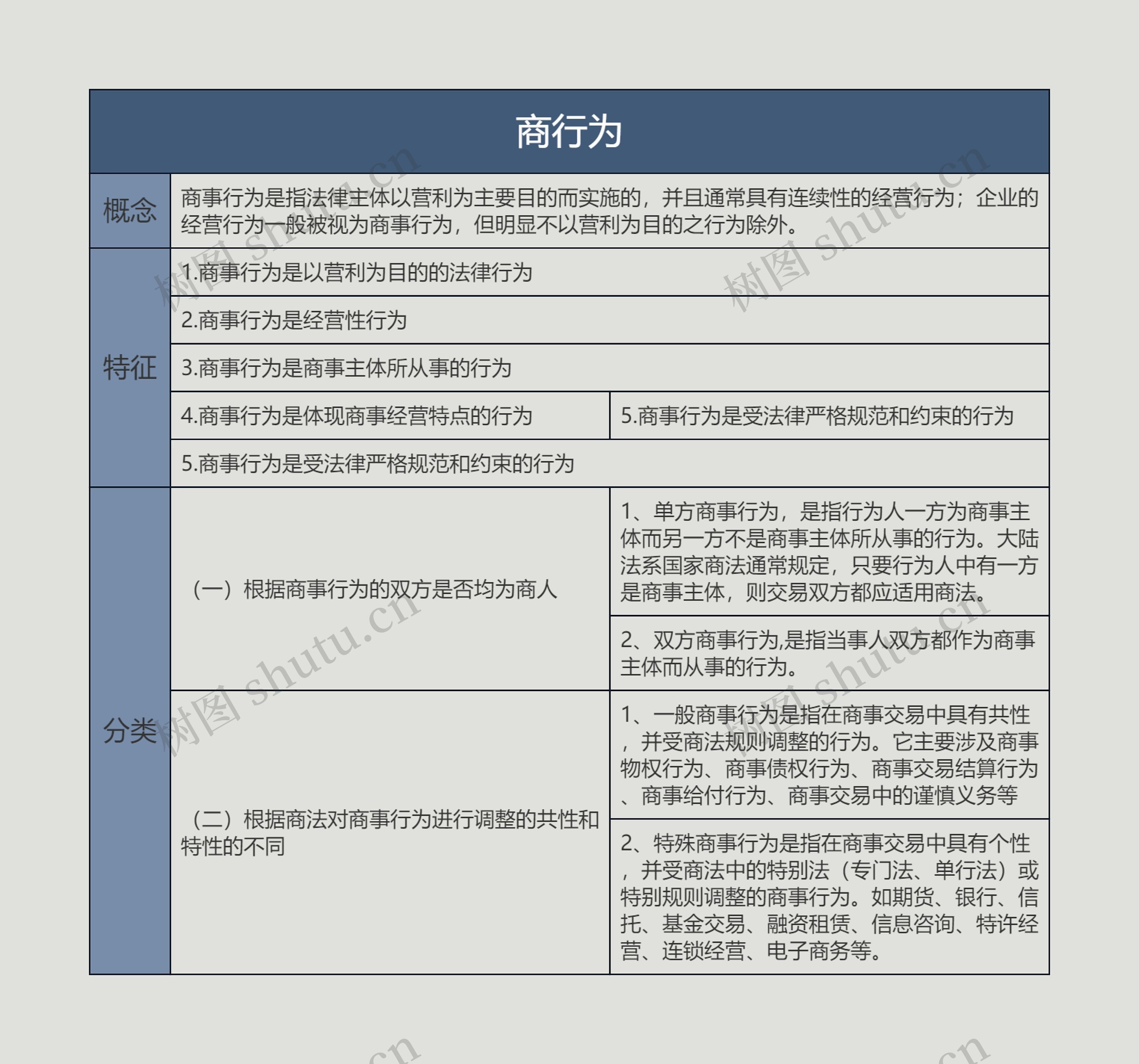 商行为的思维导图