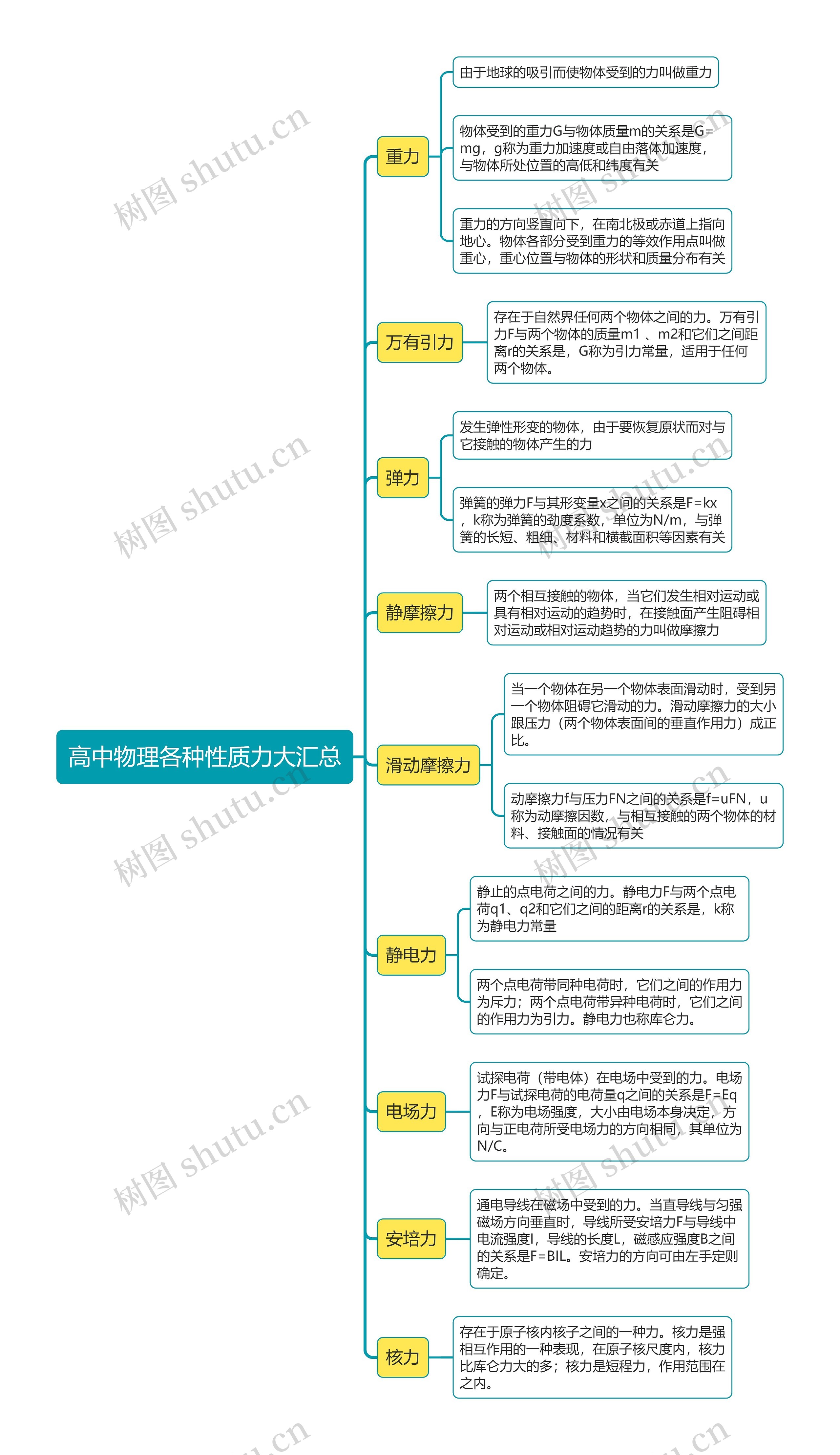 高中物理各种性质力大汇总思维导图