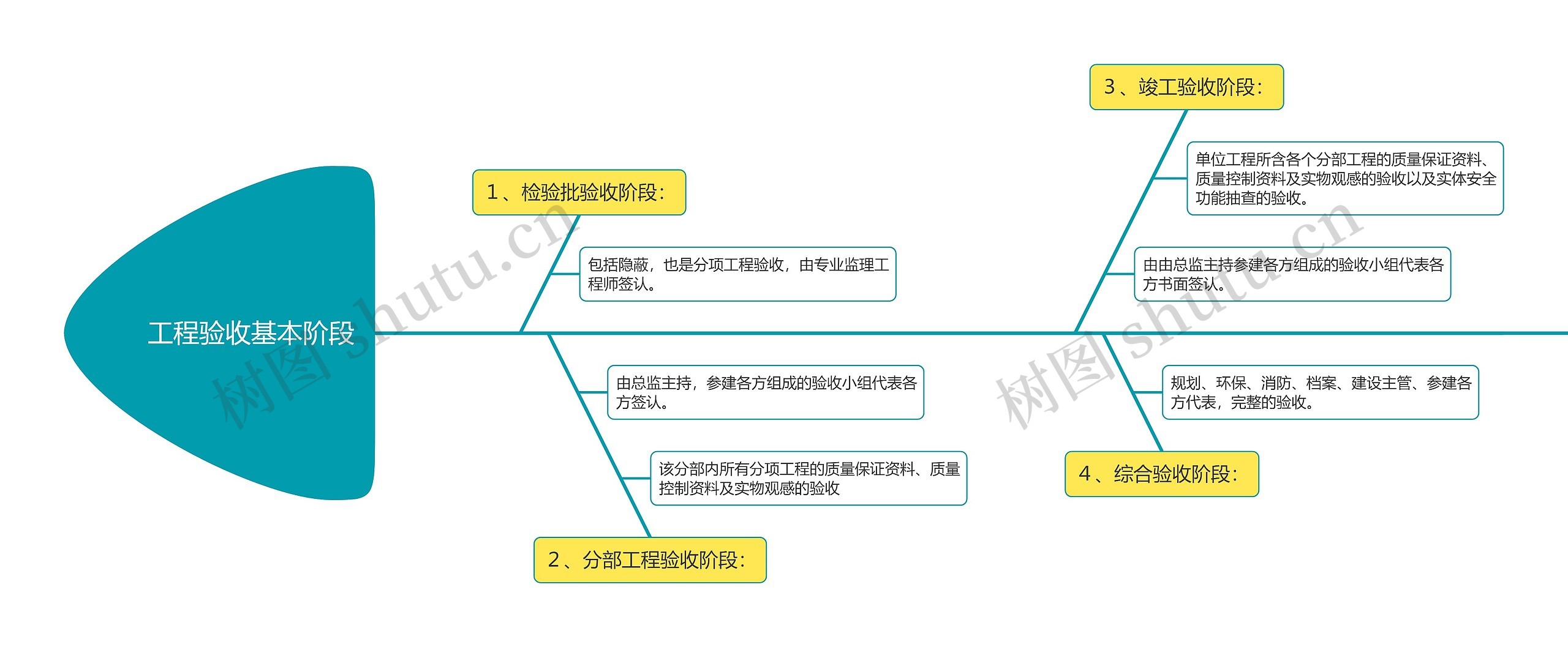 工程验收基本阶段鱼骨图思维导图高清图 工程验收基本阶段鱼骨图思维导图