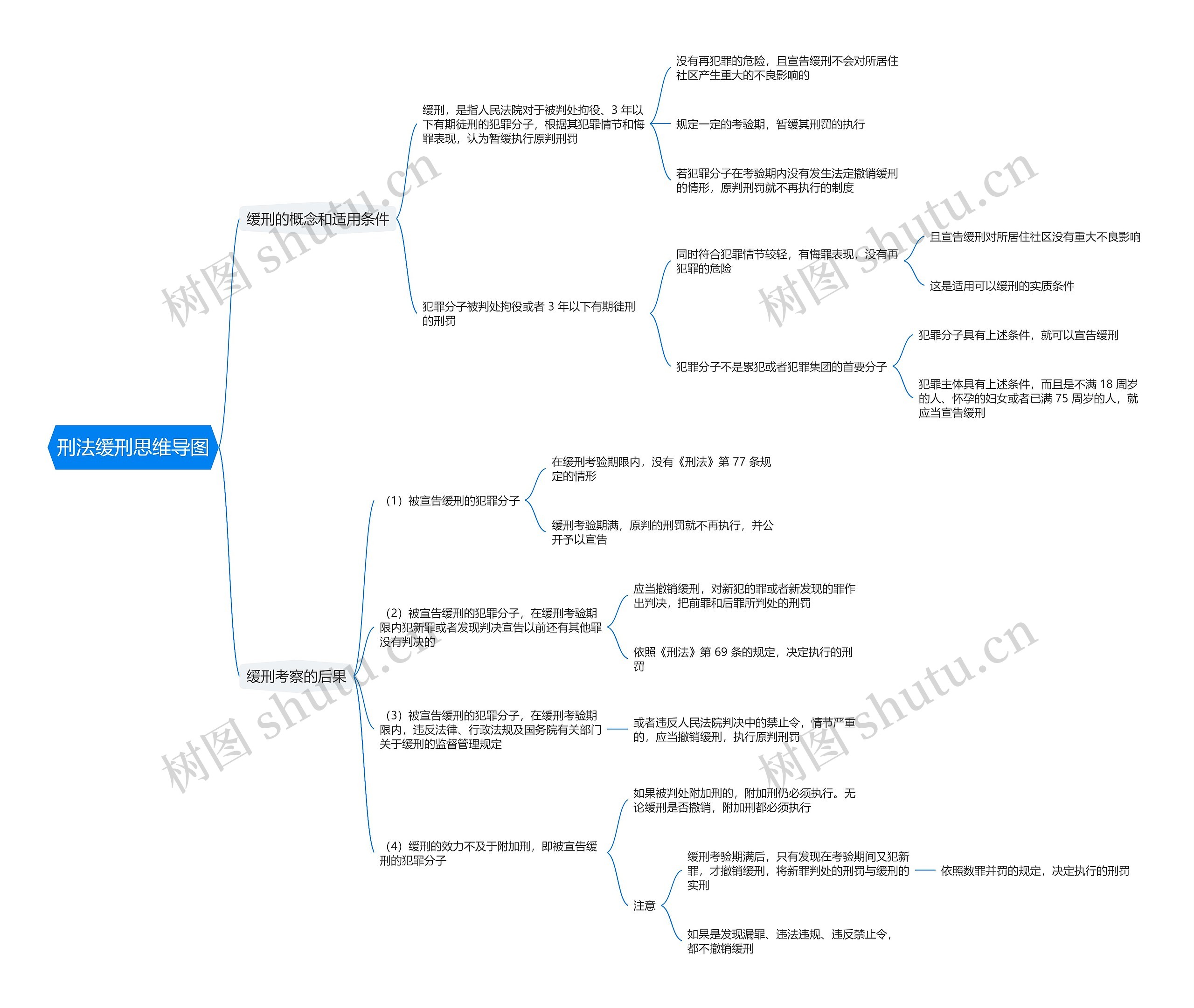 刑法缓刑思维导图
