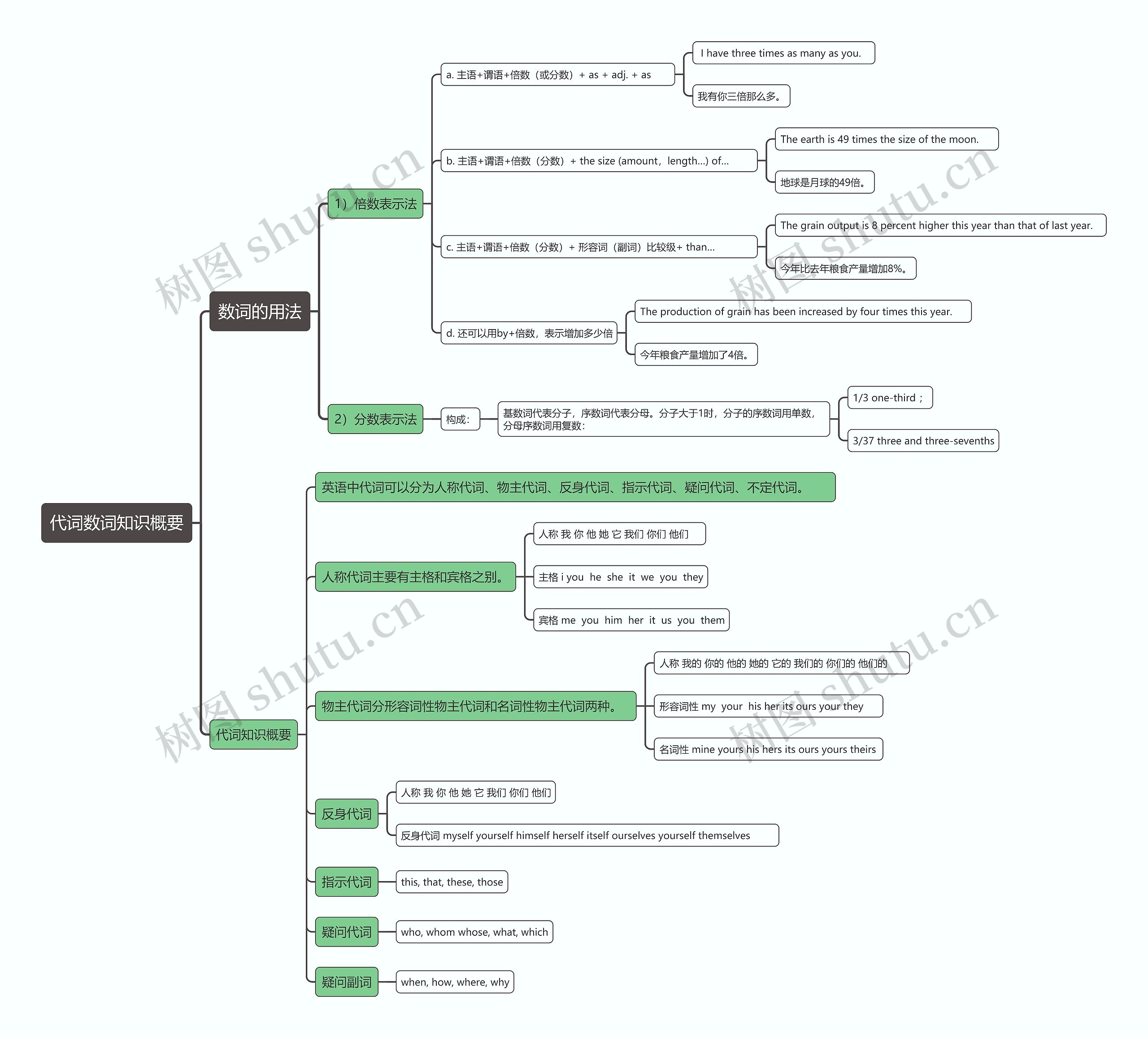 代词数词知识概要思维导图高清图 代词数词知识概要思维导图