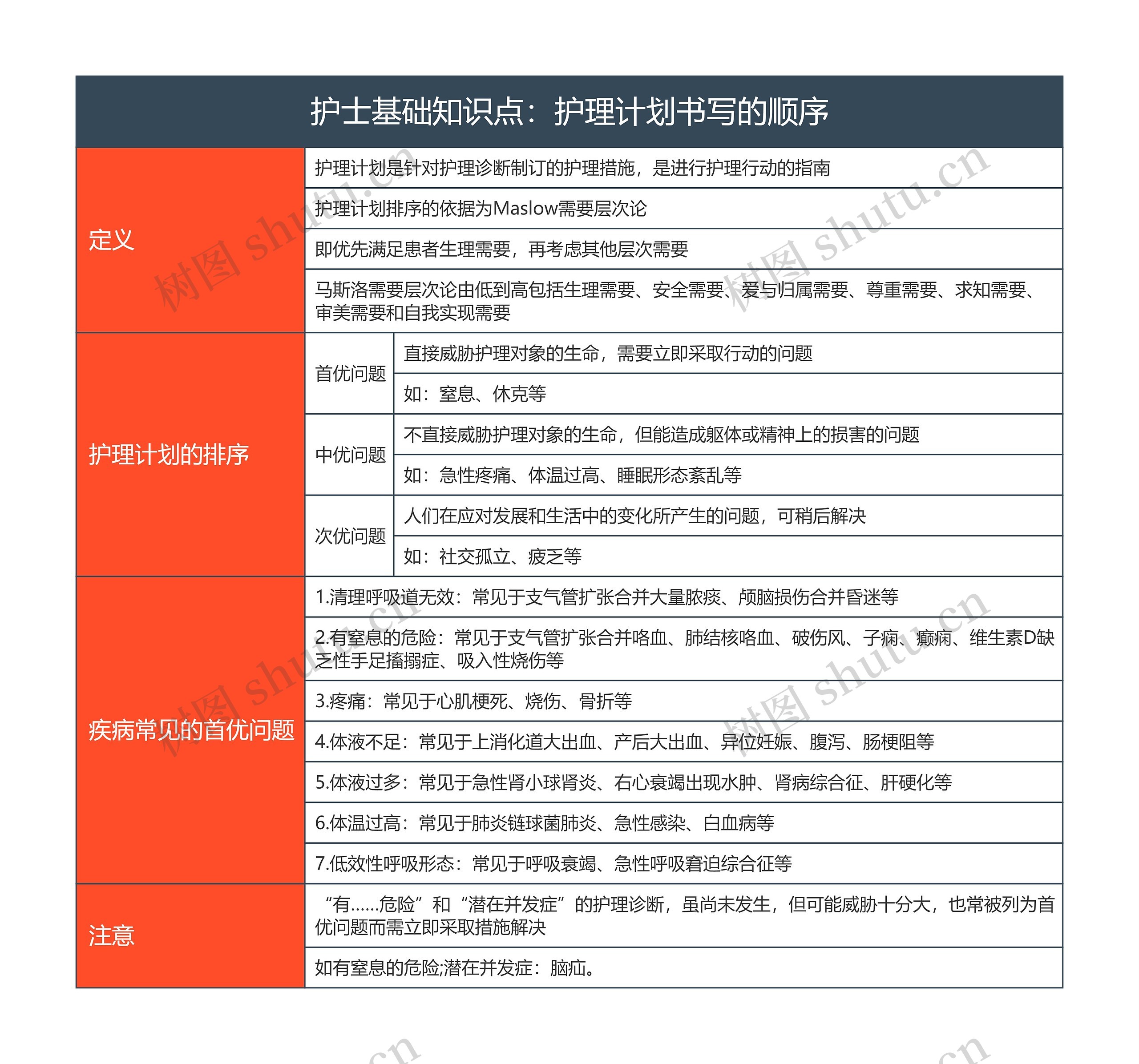 护士基础知识点：护理计划书写的顺序思维导图