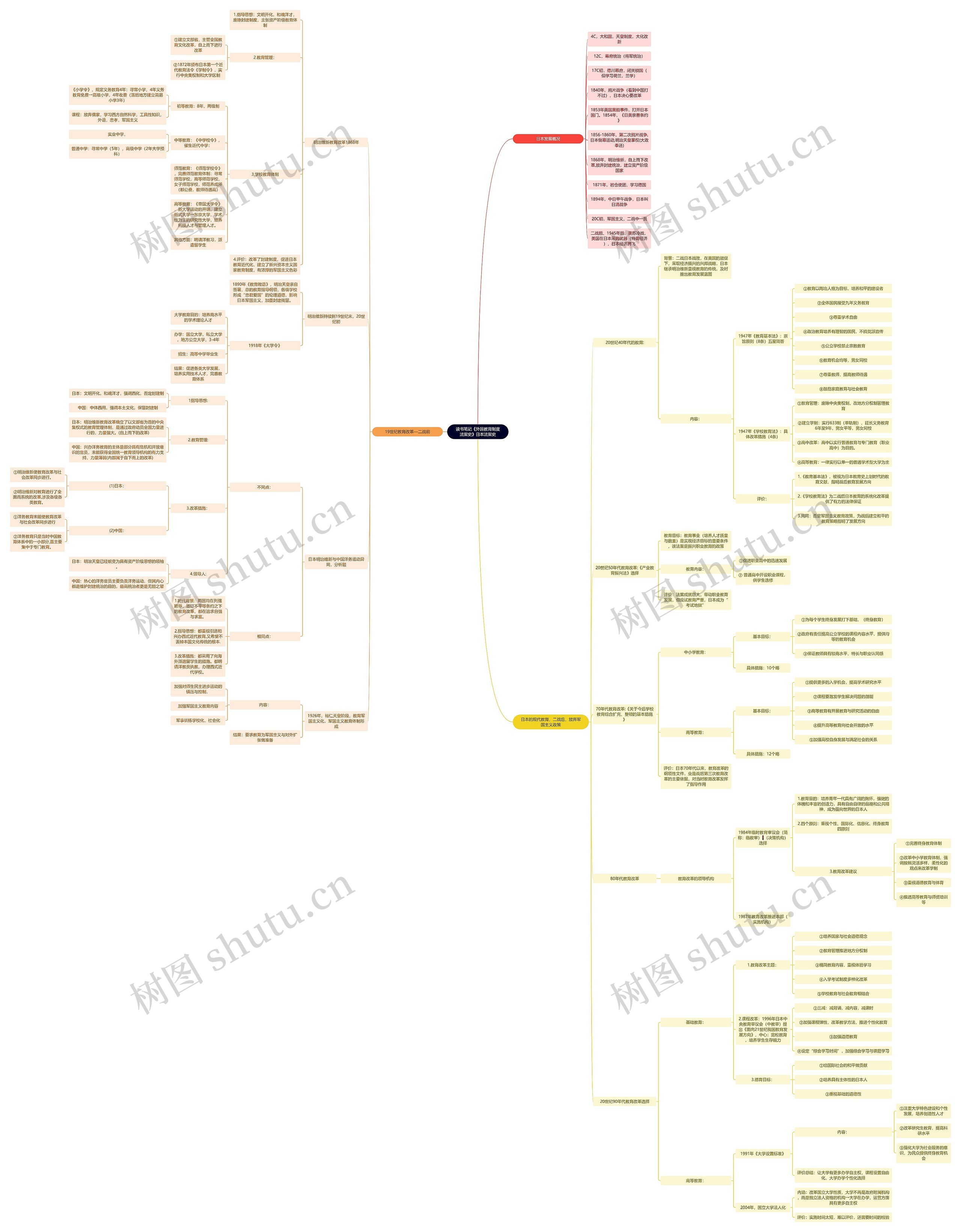 读书笔记《外国教育制度法案史》日本法案史思维导图高清图 读书笔记《外国教育制度法案史》日本法案史思维导图