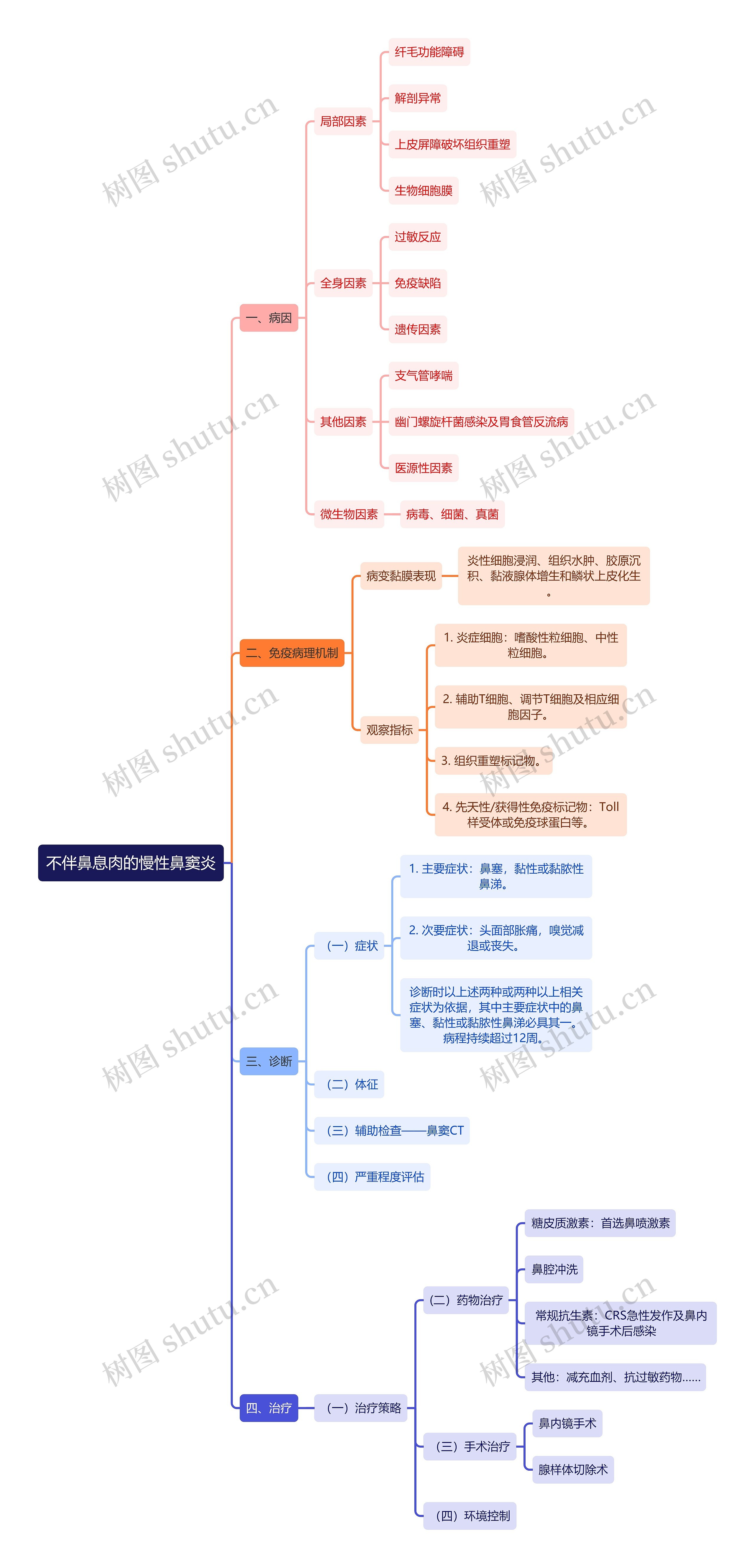 医学知识不伴鼻息肉的慢性鼻窦炎思维导图