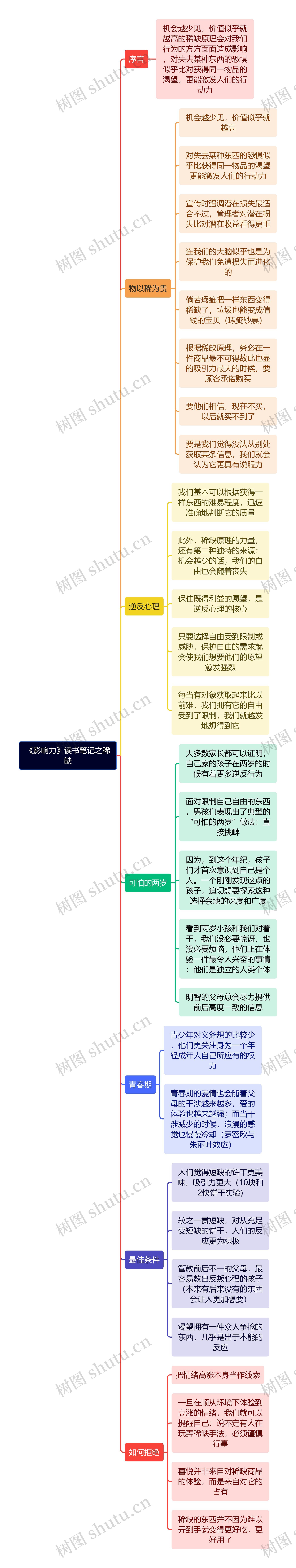 《影响力》读书笔记之稀缺思维导图